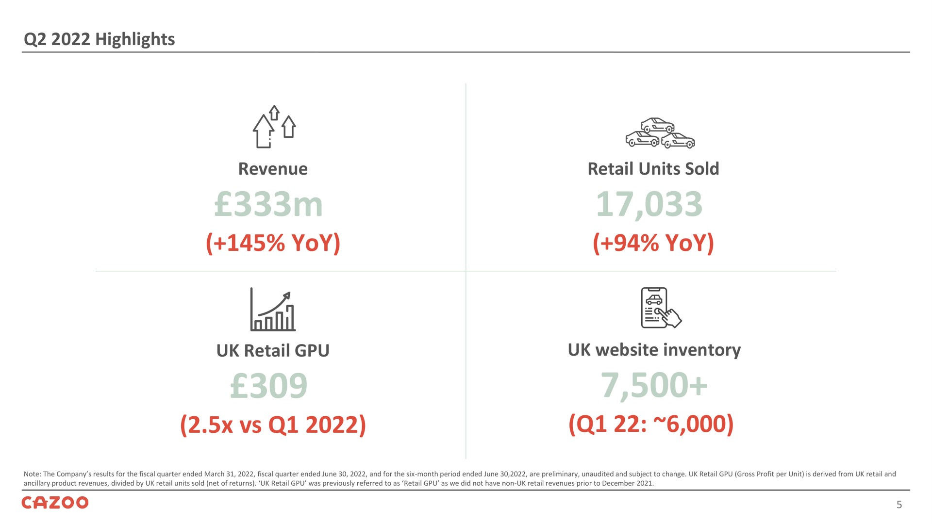 highlights revenue yoy retail retail units sold yoy inventory | Cazoo