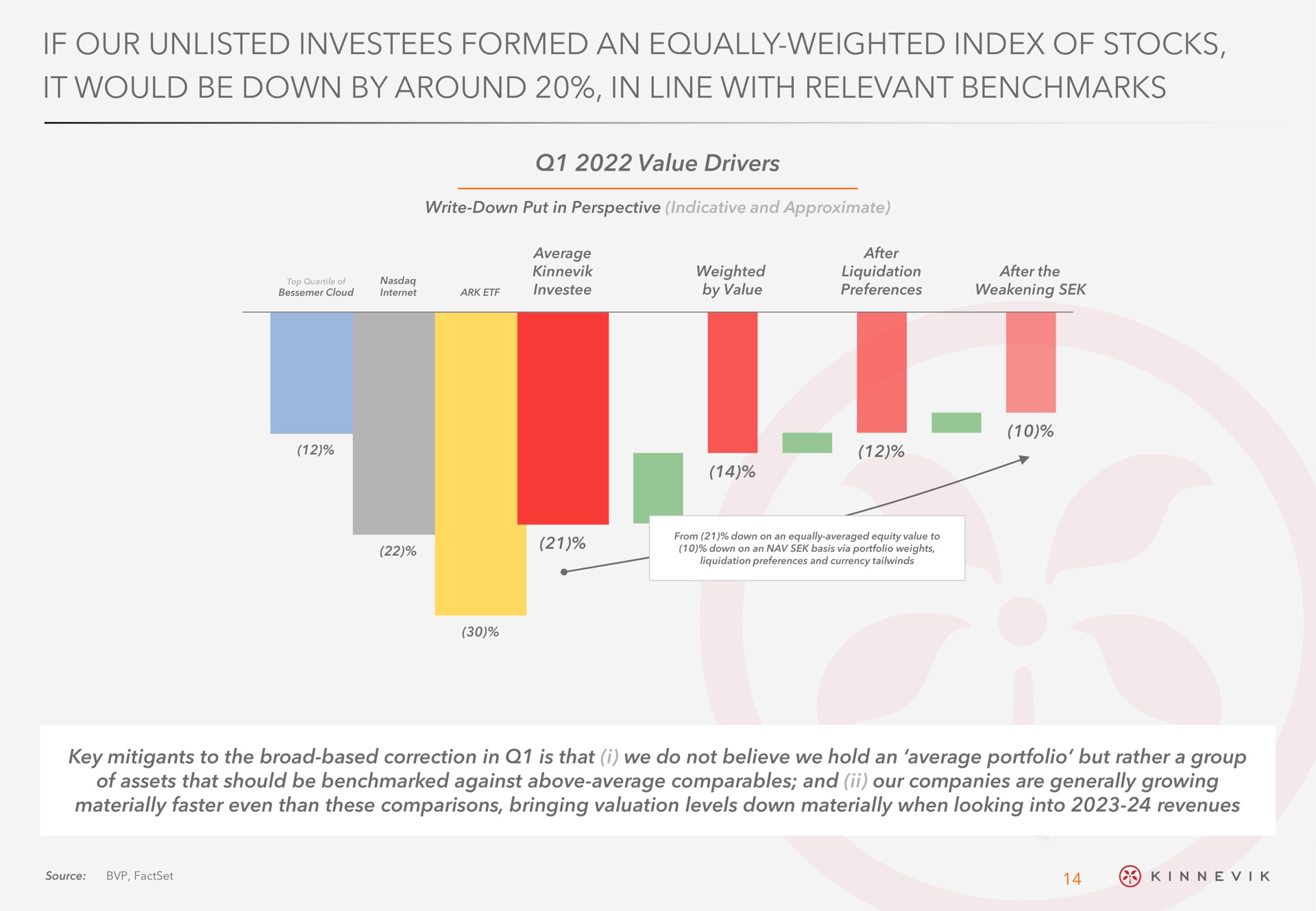 if our unlisted formed an equally weighted index of stocks it would be down by around in line with relevant | Kinnevik