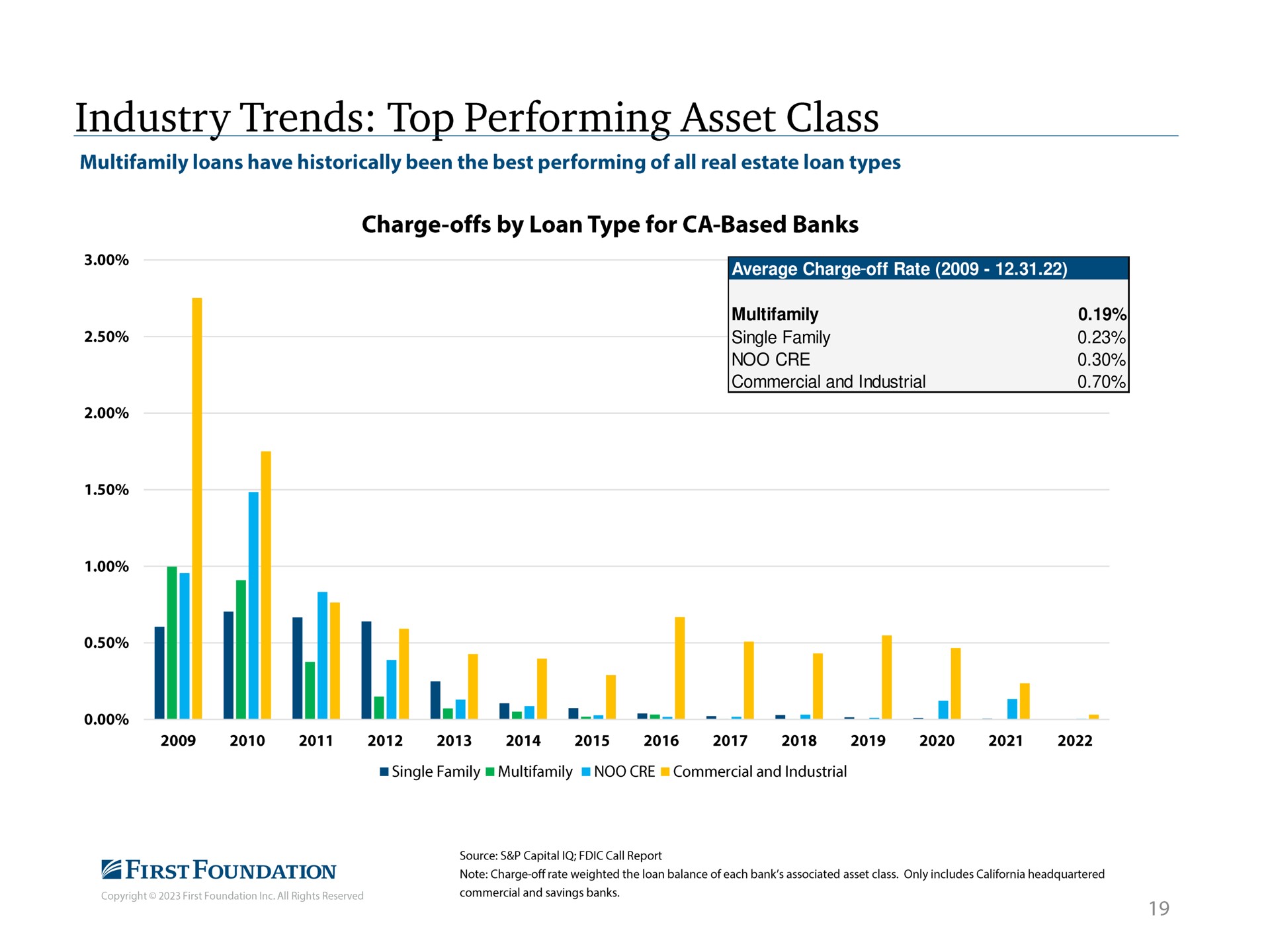 industry trends top performing asset class average charge off rate | First Foundation
