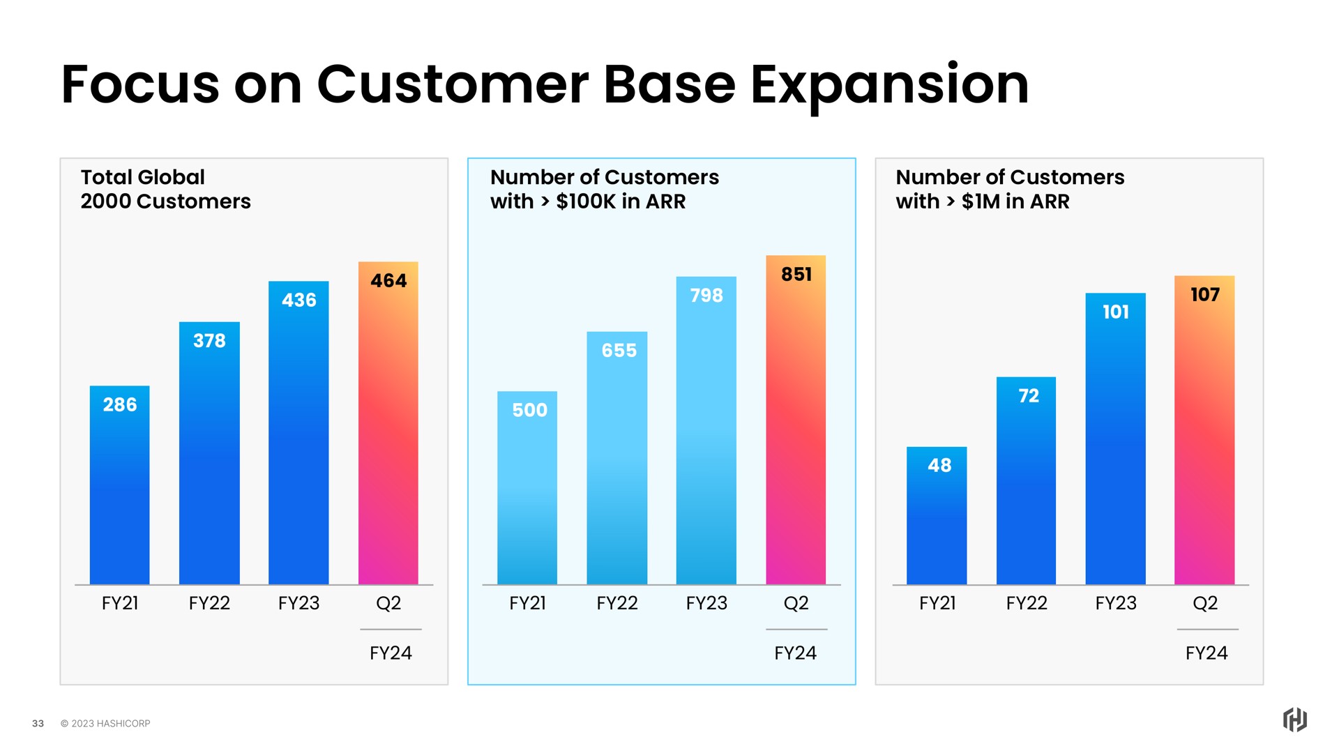 focus on customer base expansion | HashiCorp