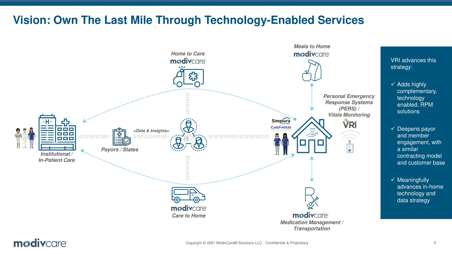 vision own the last mile through technology enabled services sines a | ModivCare