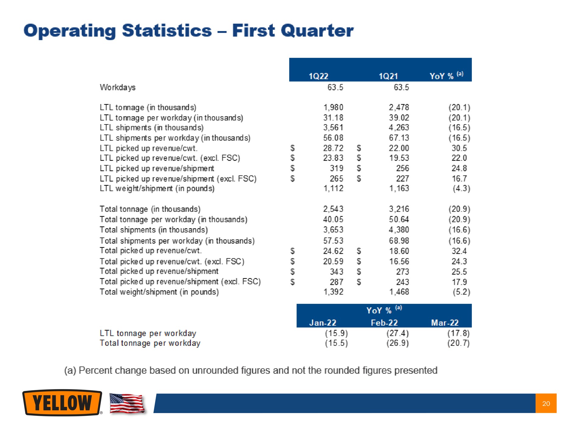 operating statistics first quarter | Yellow Corporation