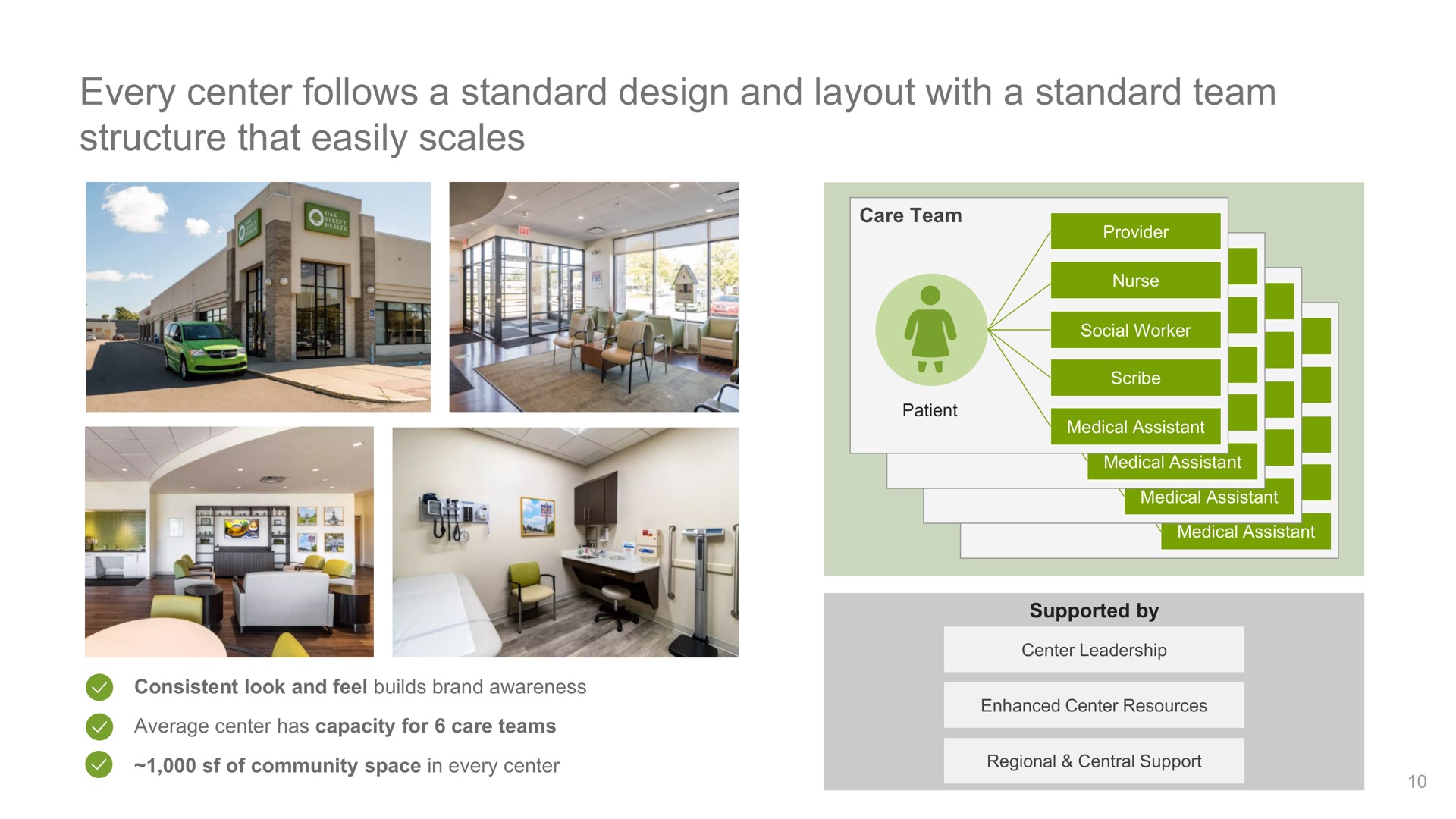 every center follows a standard design and layout with a standard team structure that easily scales | Oak Street Health