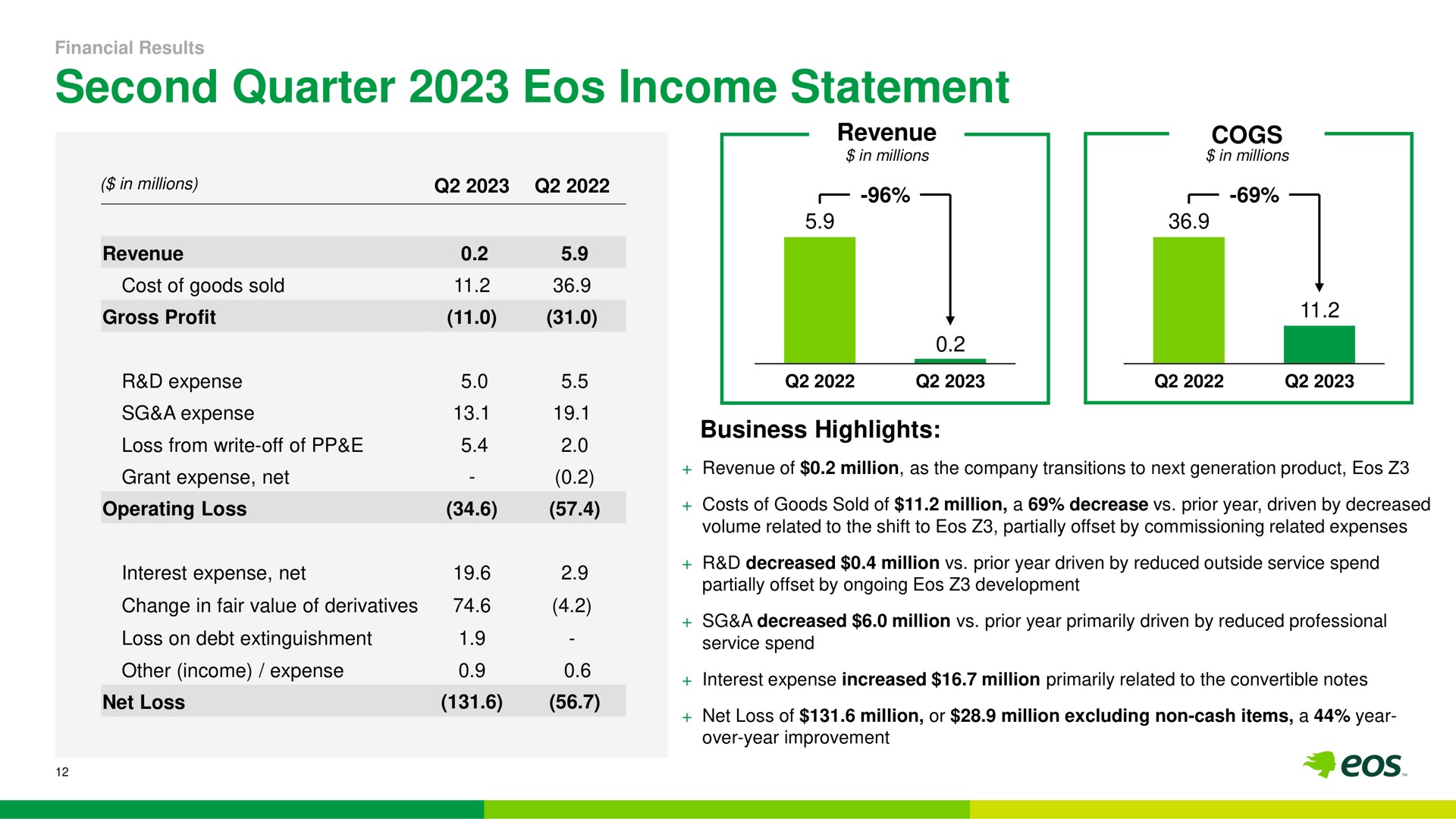 second quarter income statement | Eos Energy