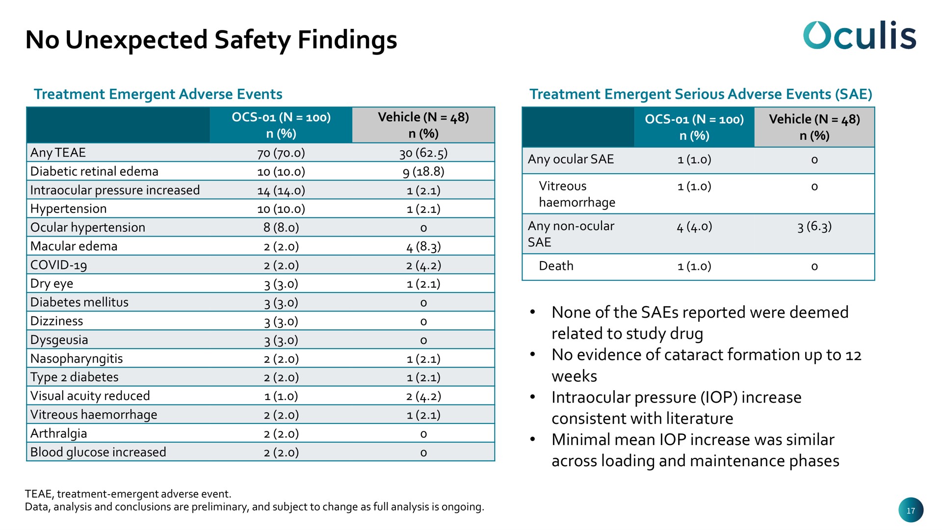 no unexpected safety findings | Oculis