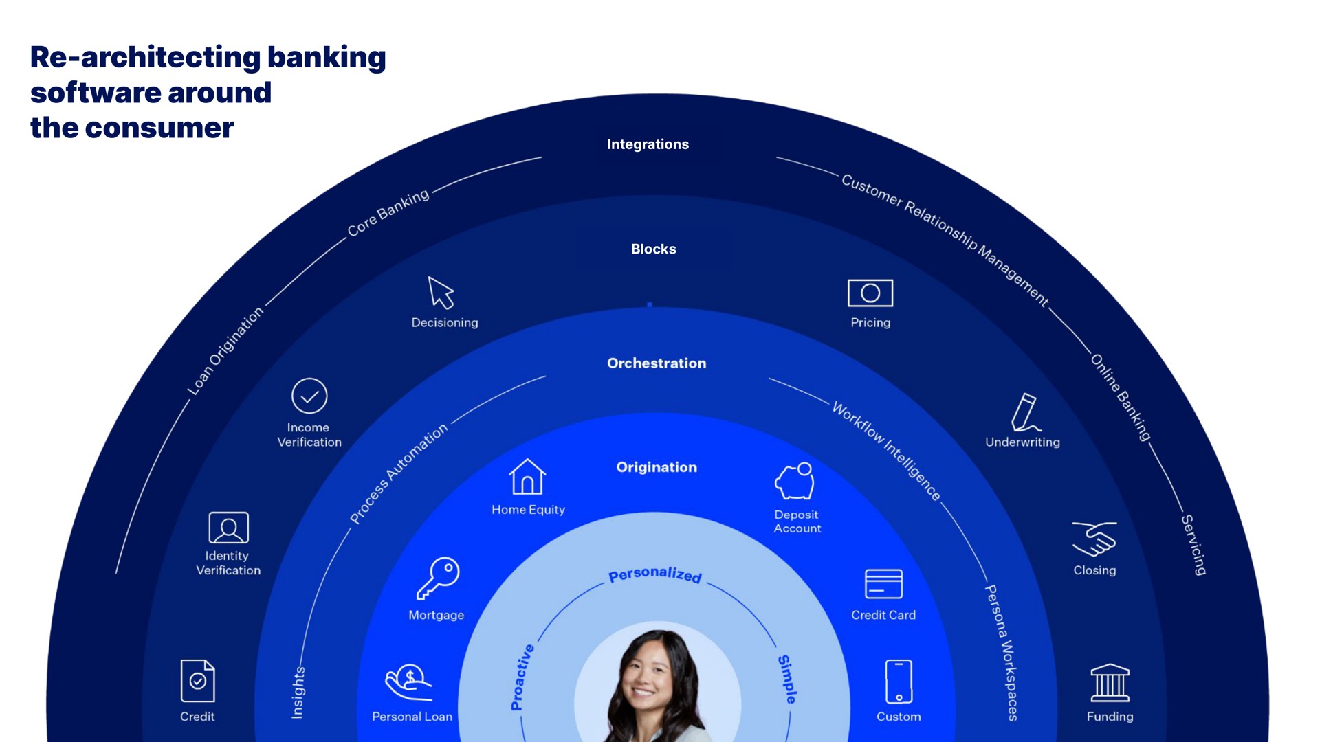banking around the consumer | Blend
