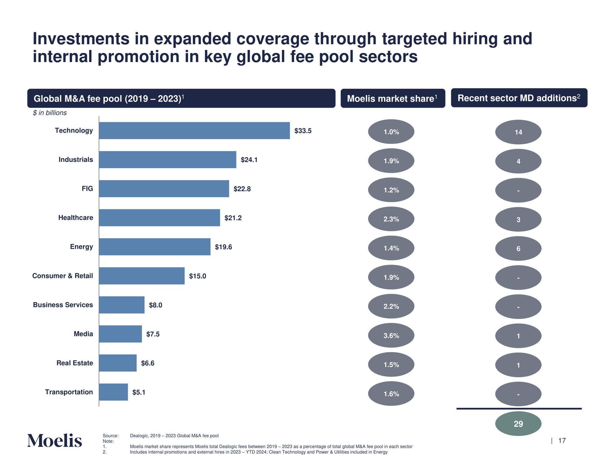 investments in expanded coverage through targeted hiring and internal promotion in key global fee pool sectors | Moelis & Company