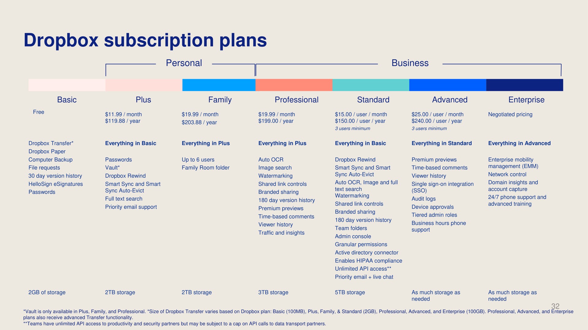 subscription plans by | Dropbox
