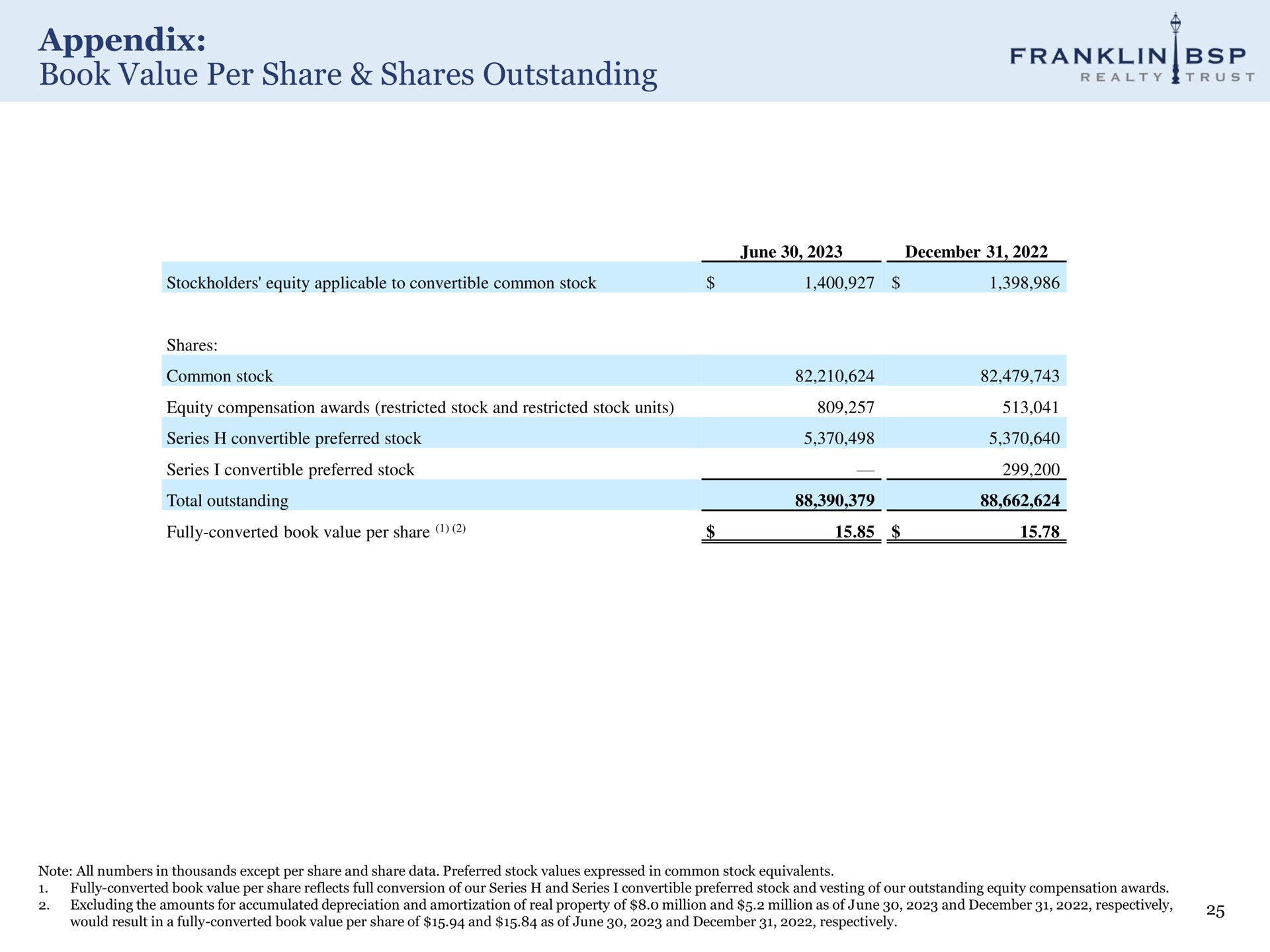 appendix book value per share shares outstanding reuse | Franklin BSP Realty Trust
