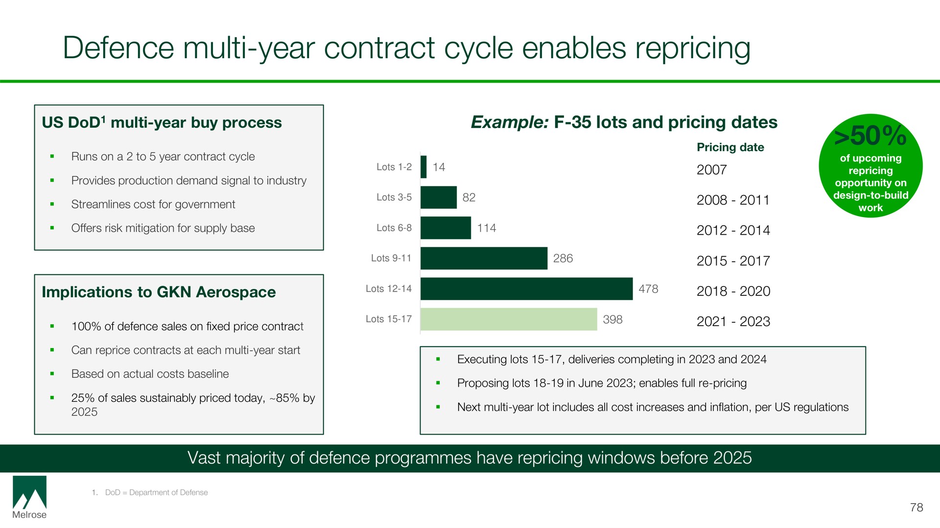 defence year contract cycle enables | Melrose