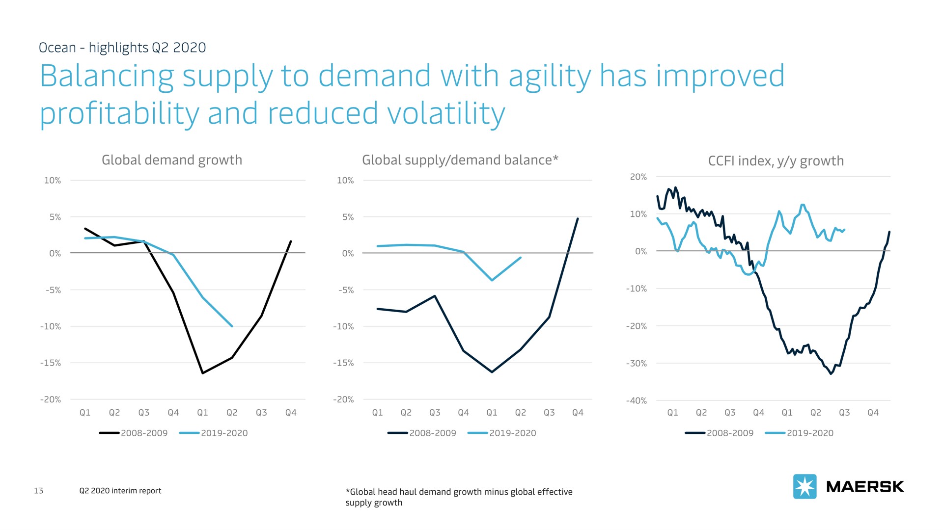 balancing supply to demand with agility has improved profitability and reduced volatility | Maersk