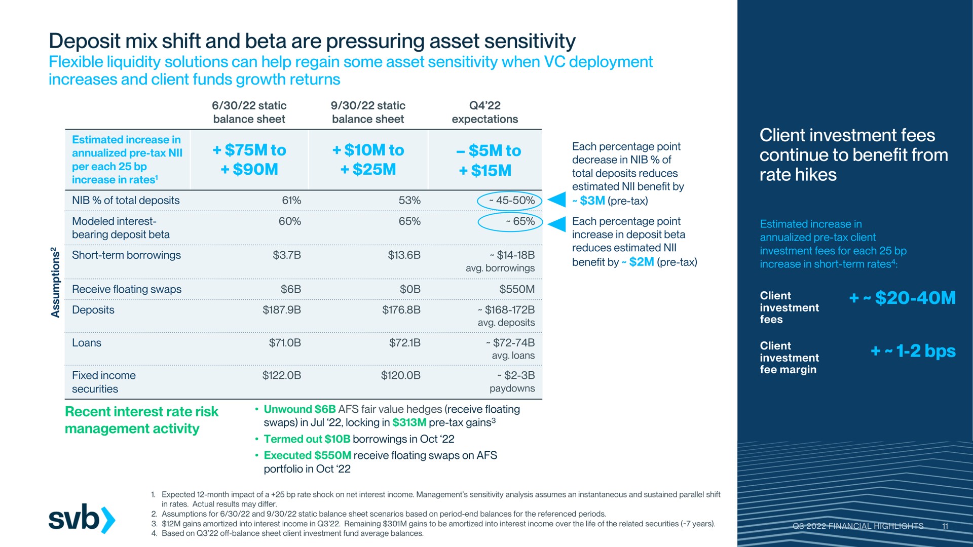 deposit mix shift and beta are pressuring asset sensitivity | Silicon Valley Bank