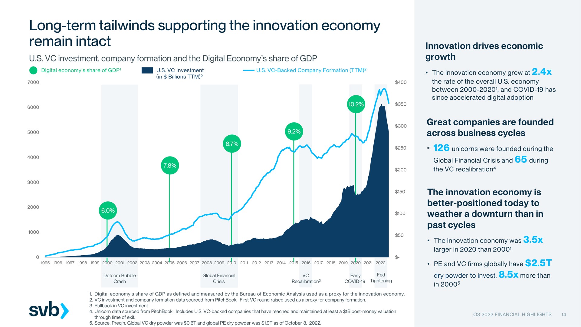 long term supporting the innovation economy remain intact | Silicon Valley Bank