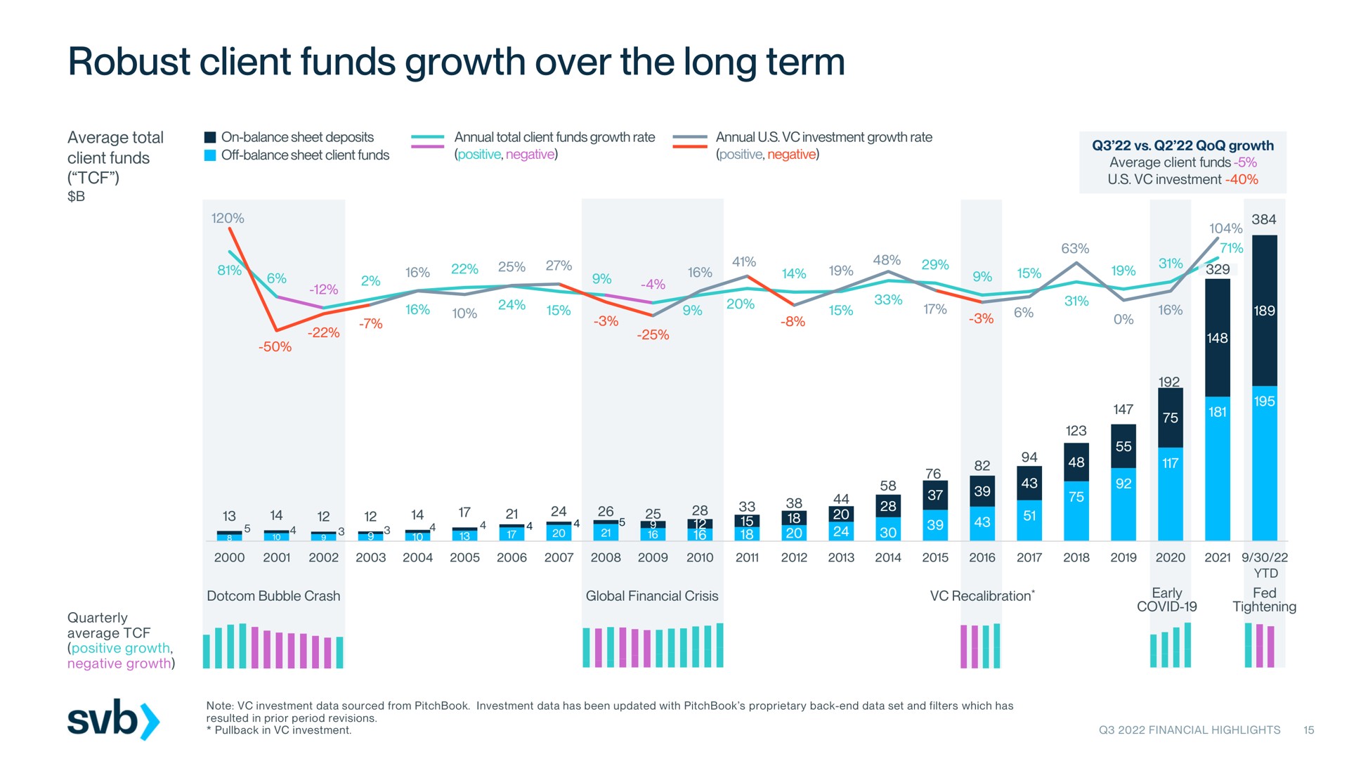 robust client funds growth over the long term | Silicon Valley Bank