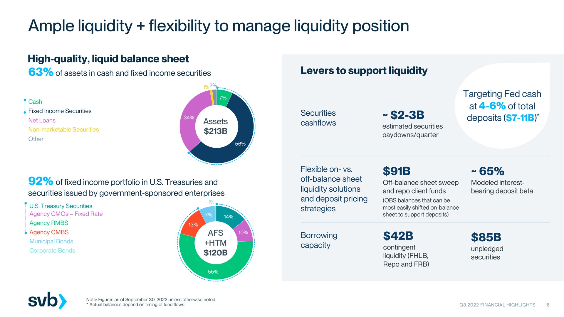 ample liquidity flexibility to manage liquidity position | Silicon Valley Bank