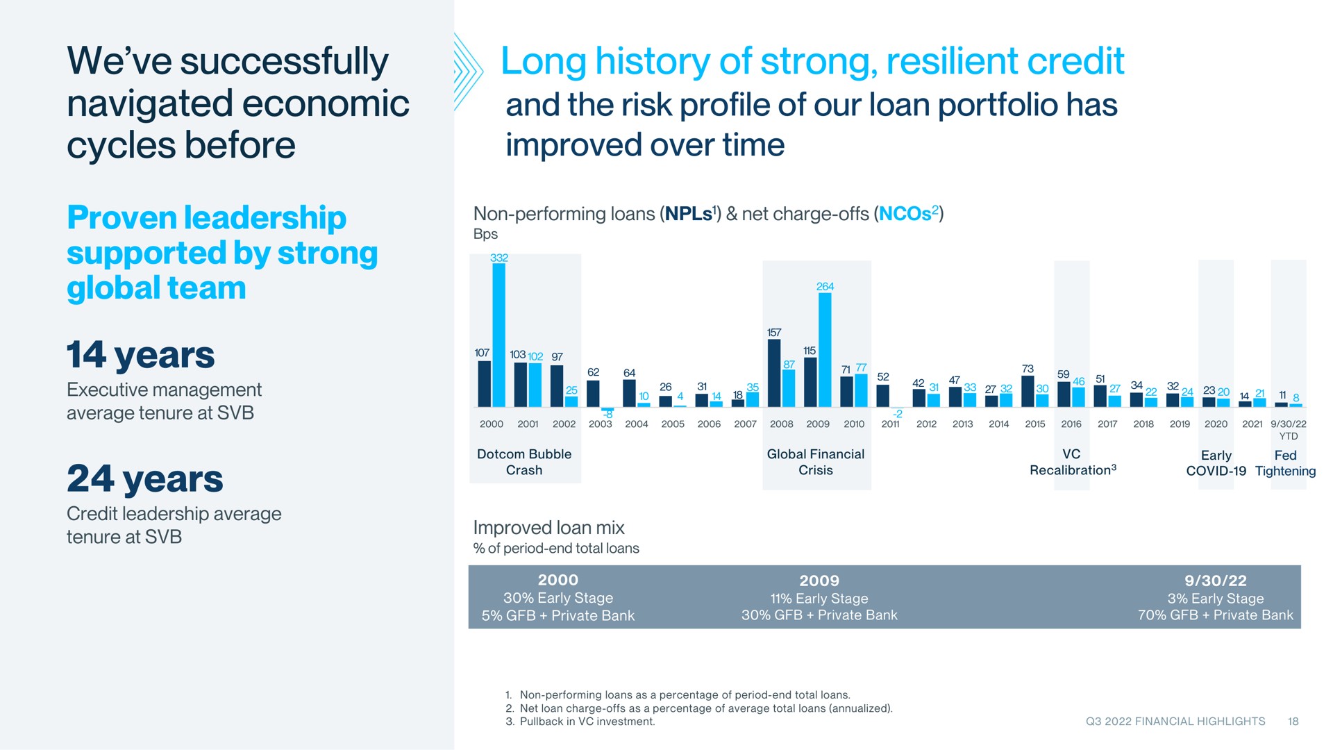 we successfully navigated economic cycles before long history of strong resilient credit and the risk profile of our loan portfolio has improved over time proven leadership supported by strong global team years years | Silicon Valley Bank
