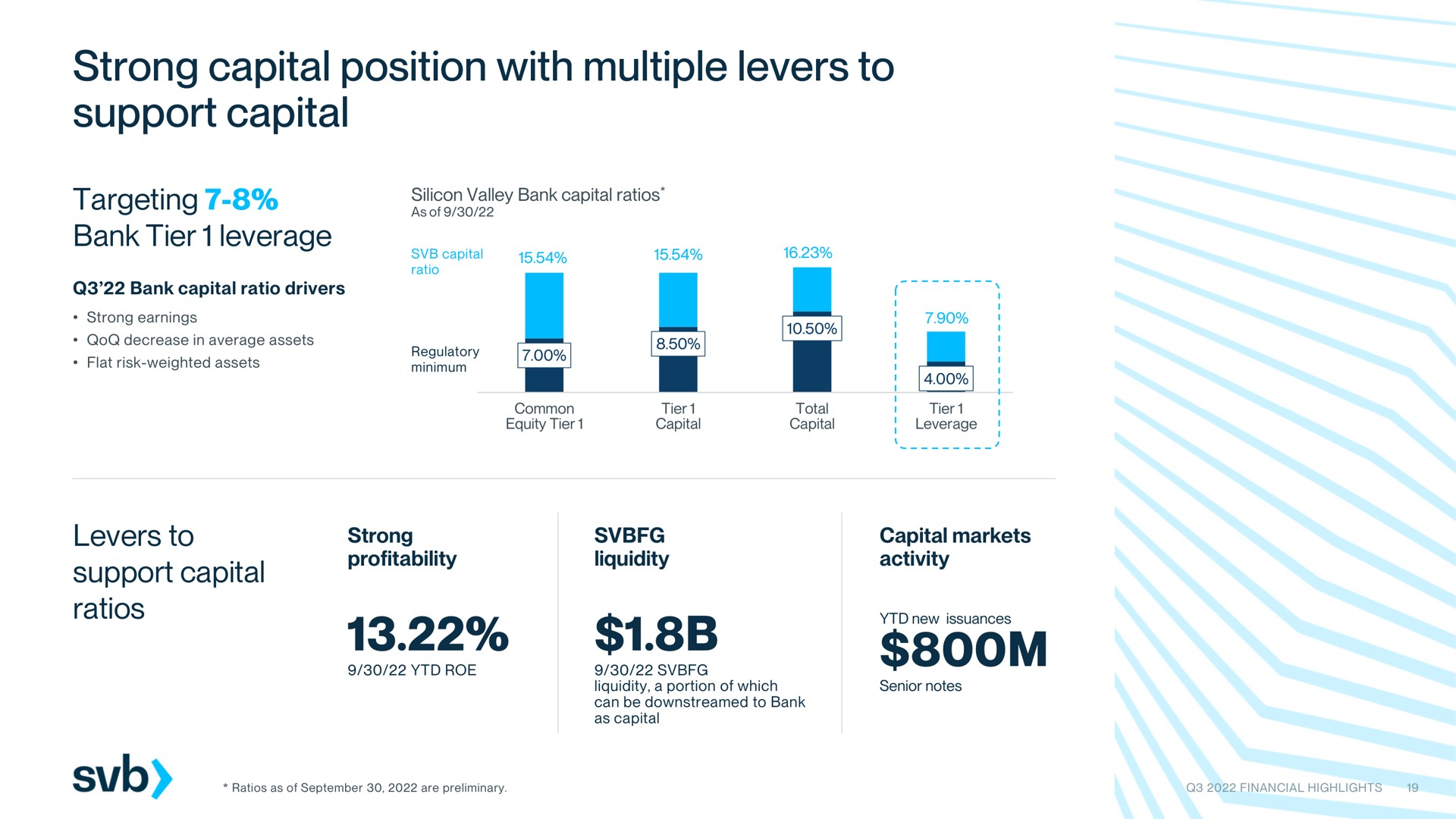 strong capital position with multiple levers to support capital targeting bank tier leverage levers to support capital ratios | Silicon Valley Bank