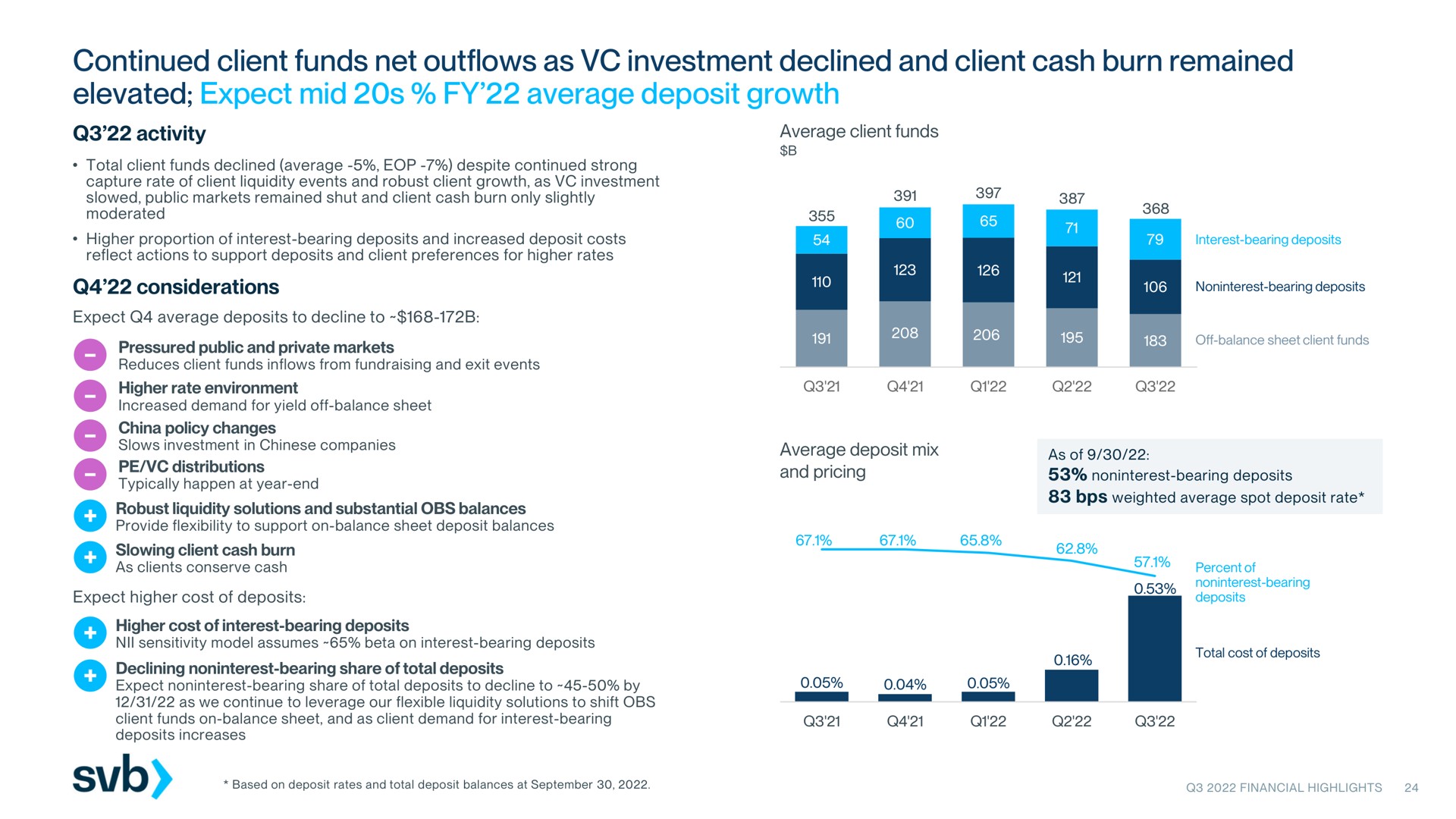 continued client funds net outflows as investment declined and client cash burn remained elevated expect mid average deposit growth | Silicon Valley Bank