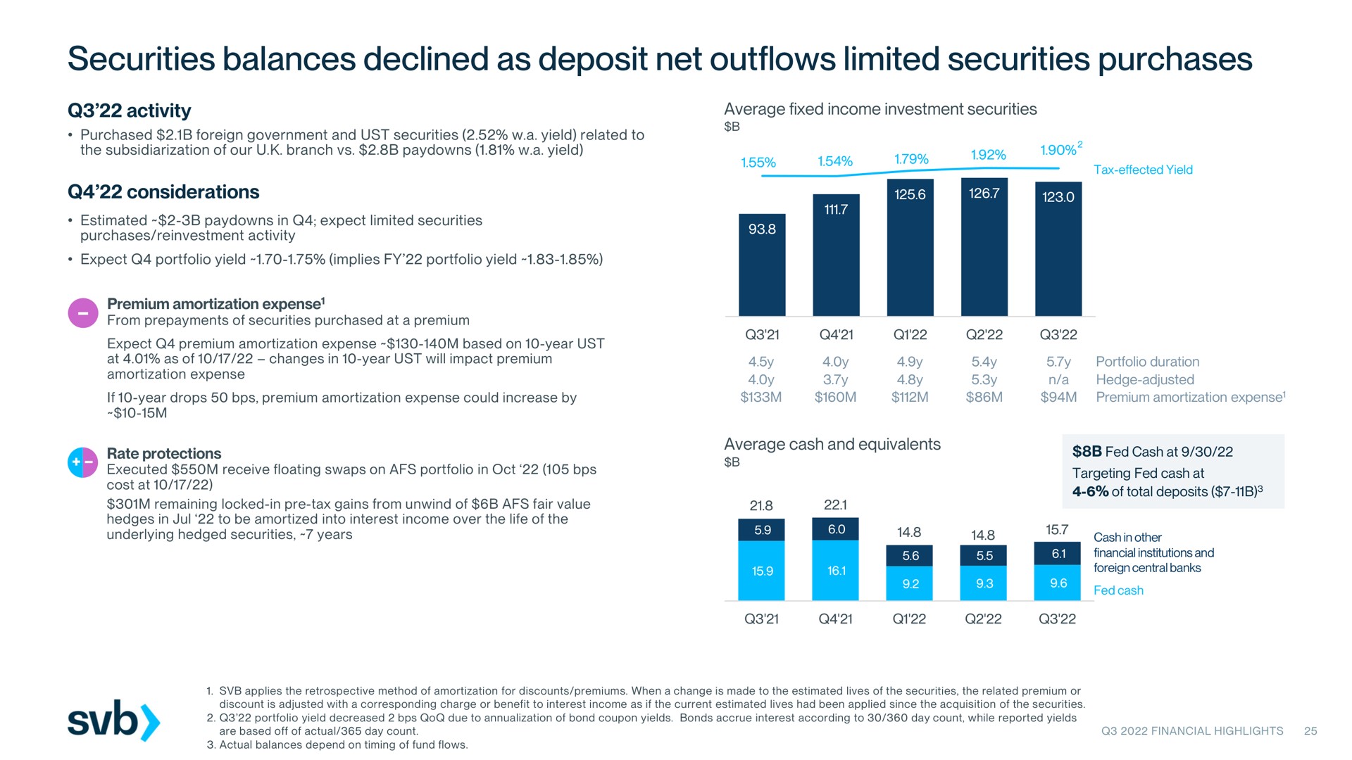 securities balances declined as deposit net outflows limited securities purchases | Silicon Valley Bank