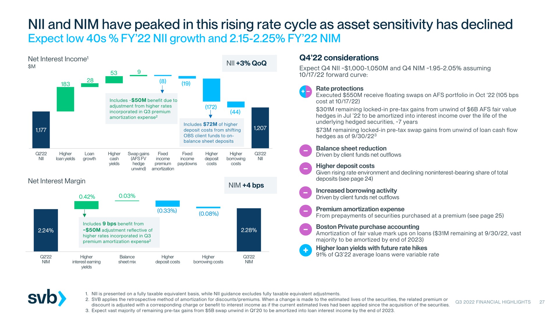and nim have peaked in this rising rate cycle as asset sensitivity has declined expect low growth and nim nil | Silicon Valley Bank