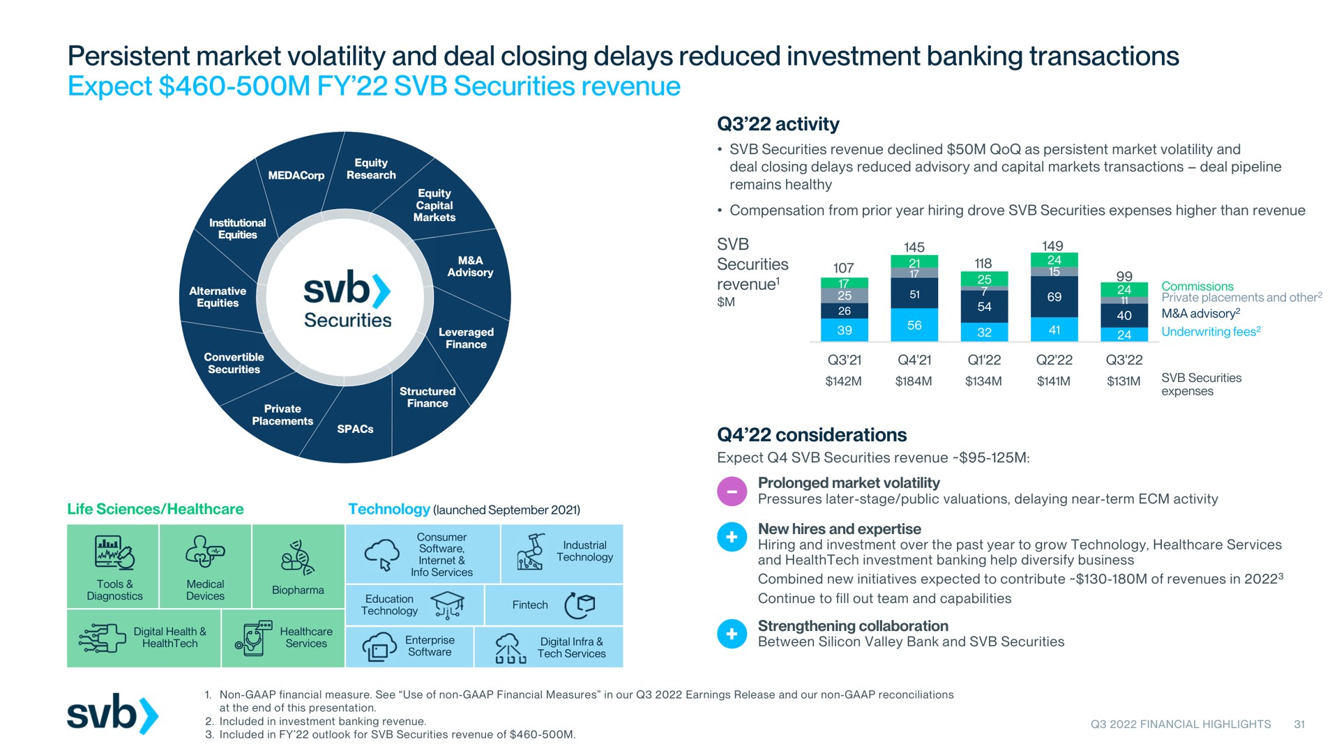persistent market volatility and deal closing delays reduced investment banking transactions expect securities revenue | Silicon Valley Bank