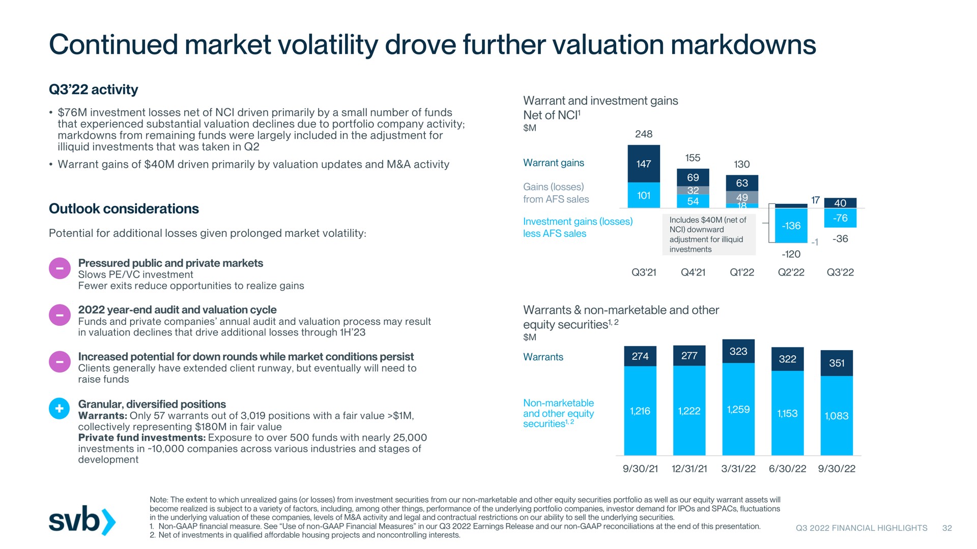 continued market volatility drove further valuation | Silicon Valley Bank