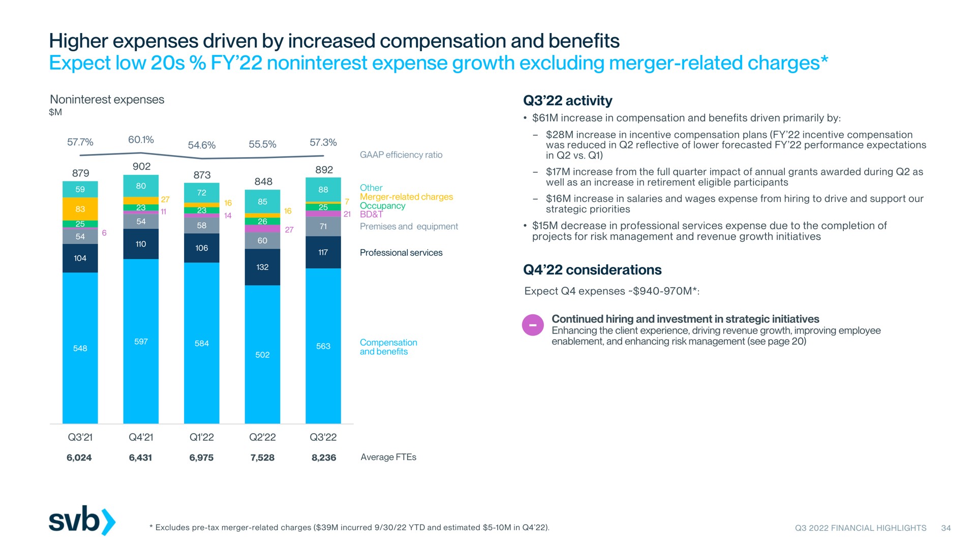 higher expenses driven by increased compensation and benefits expect low expense growth excluding merger related charges | Silicon Valley Bank