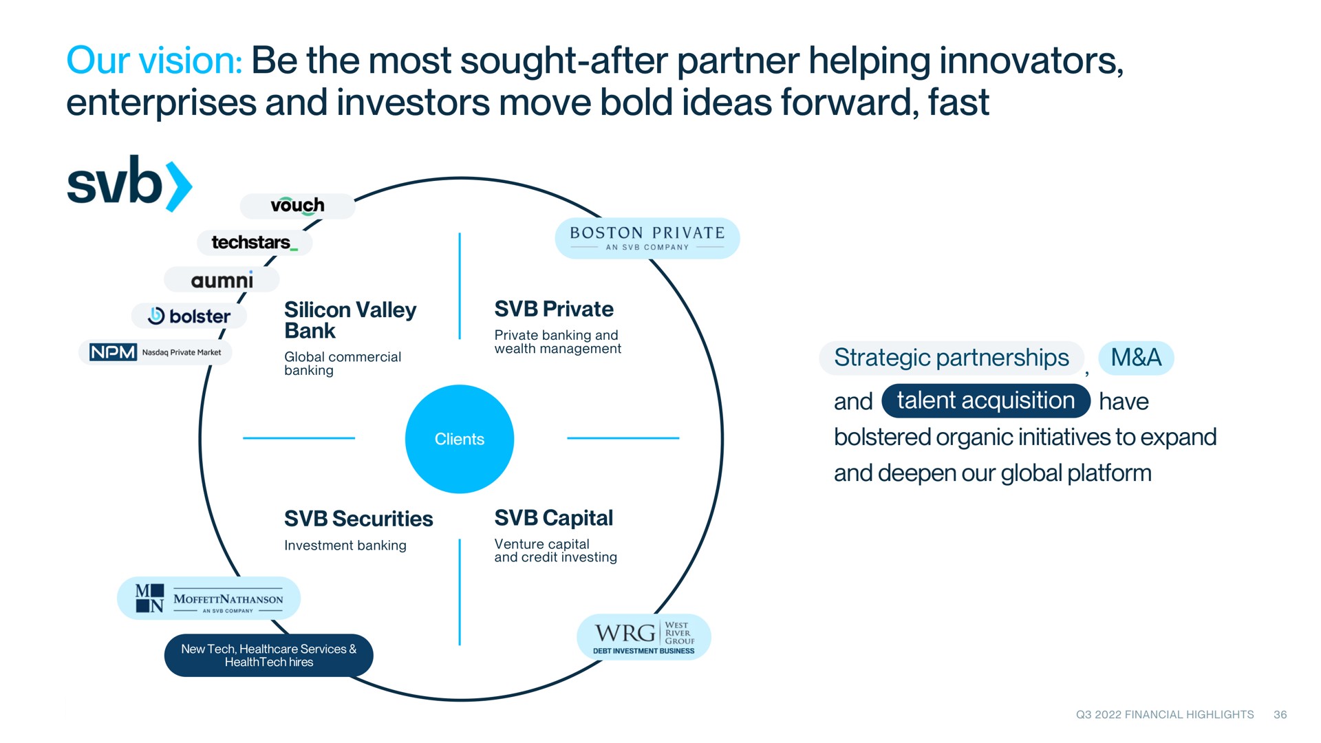 our vision be the most sought after partner helping innovators enterprises and investors move bold ideas forward fast | Silicon Valley Bank