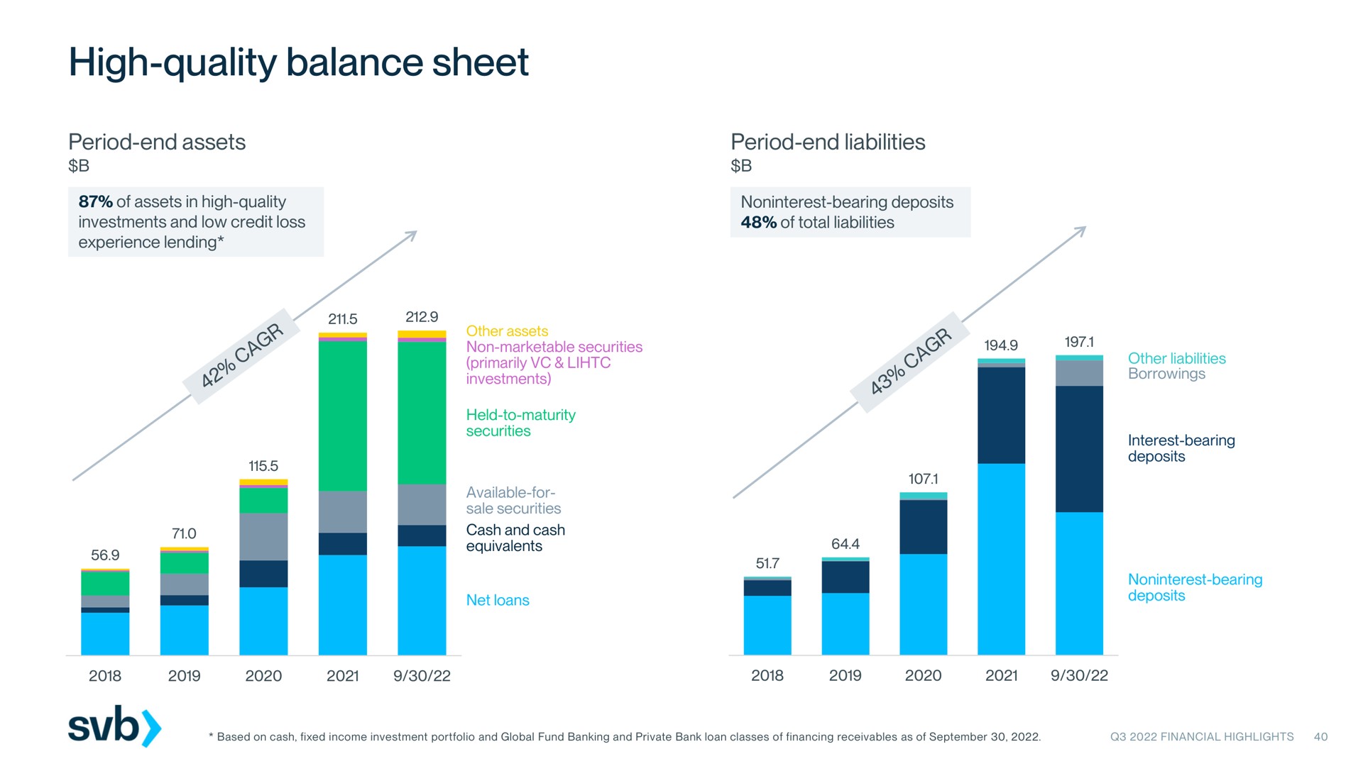 high quality balance sheet | Silicon Valley Bank
