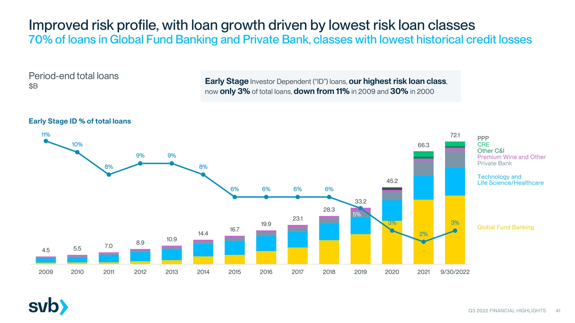 improved risk profile with loan growth driven by risk loan classes of loans in global fund banking and private bank classes with historical credit losses i | Silicon Valley Bank