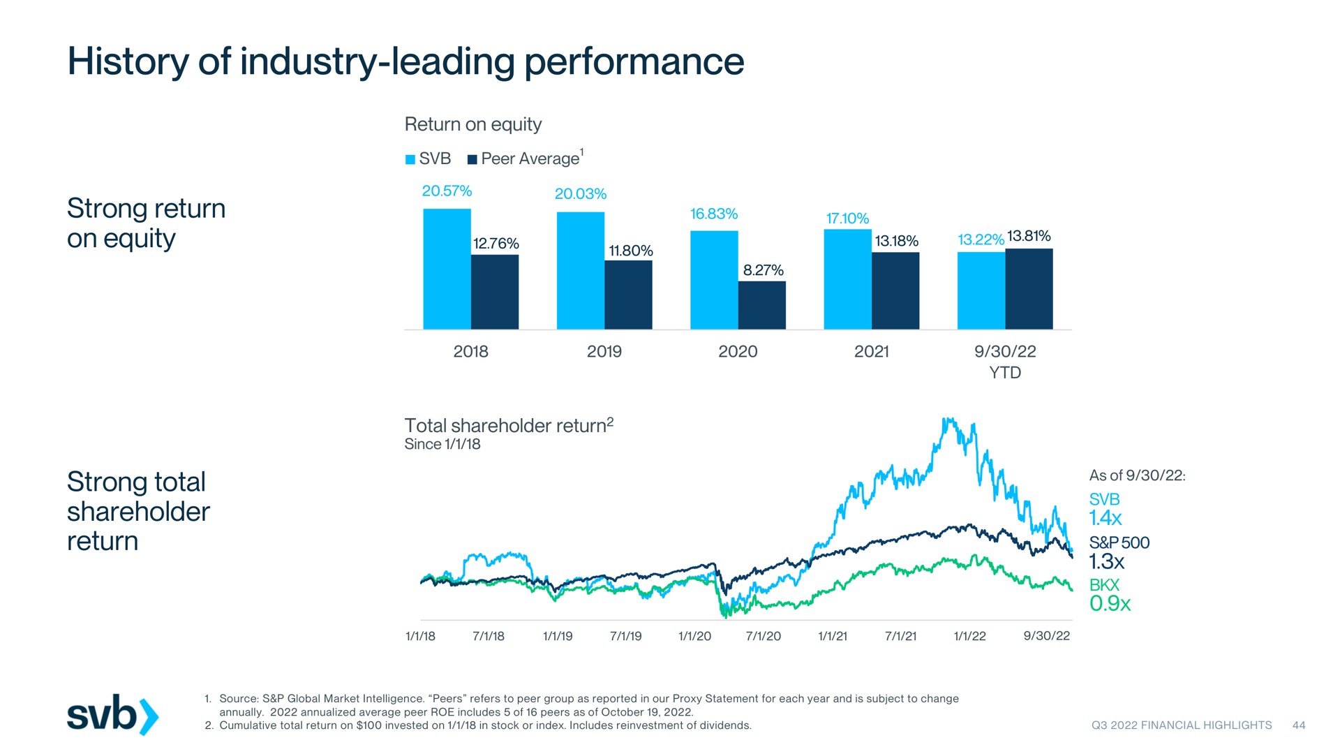 history of industry leading performance strong return on equity strong total shareholder return | Silicon Valley Bank