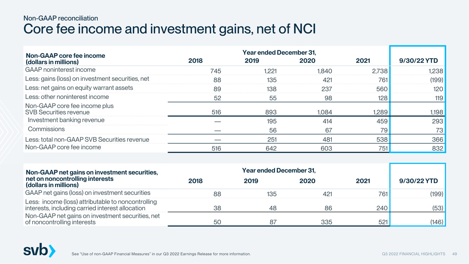 core fee income and investment gains net of | Silicon Valley Bank