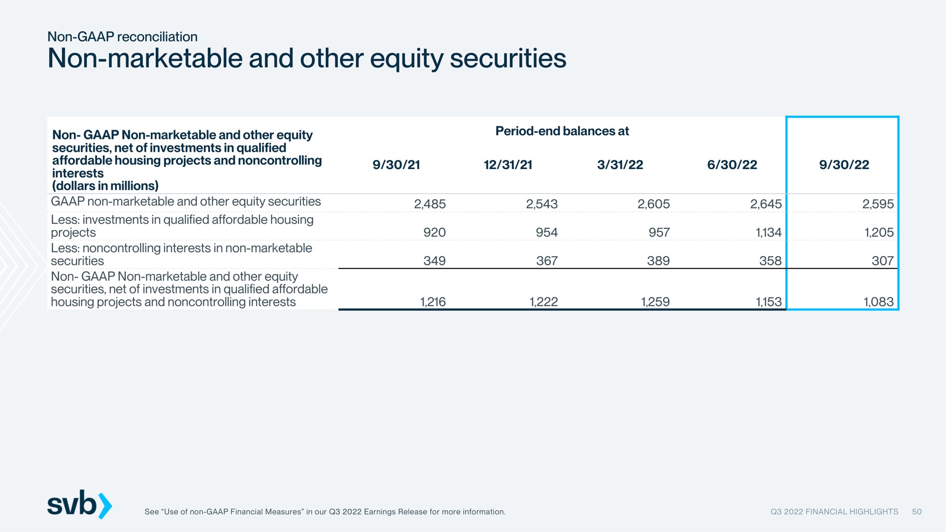 non marketable and other equity securities | Silicon Valley Bank
