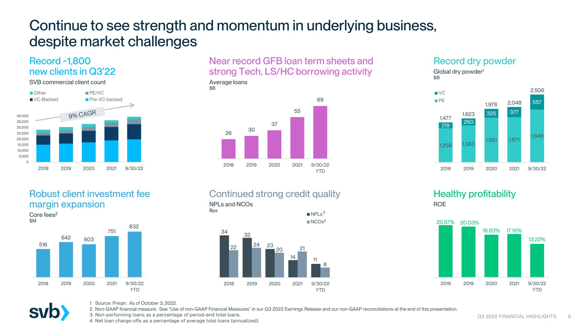 continue to see strength and momentum in underlying business despite market challenges | Silicon Valley Bank