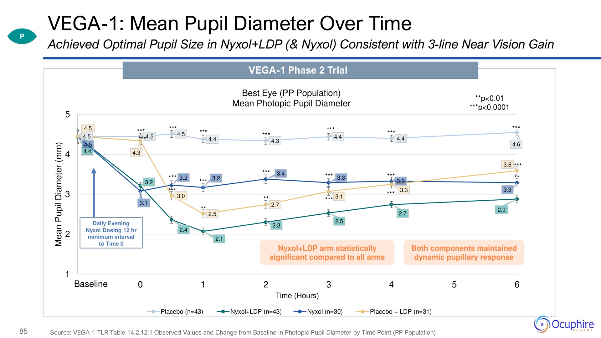 mean pupil diameter over time a | Ocuphire Pharma