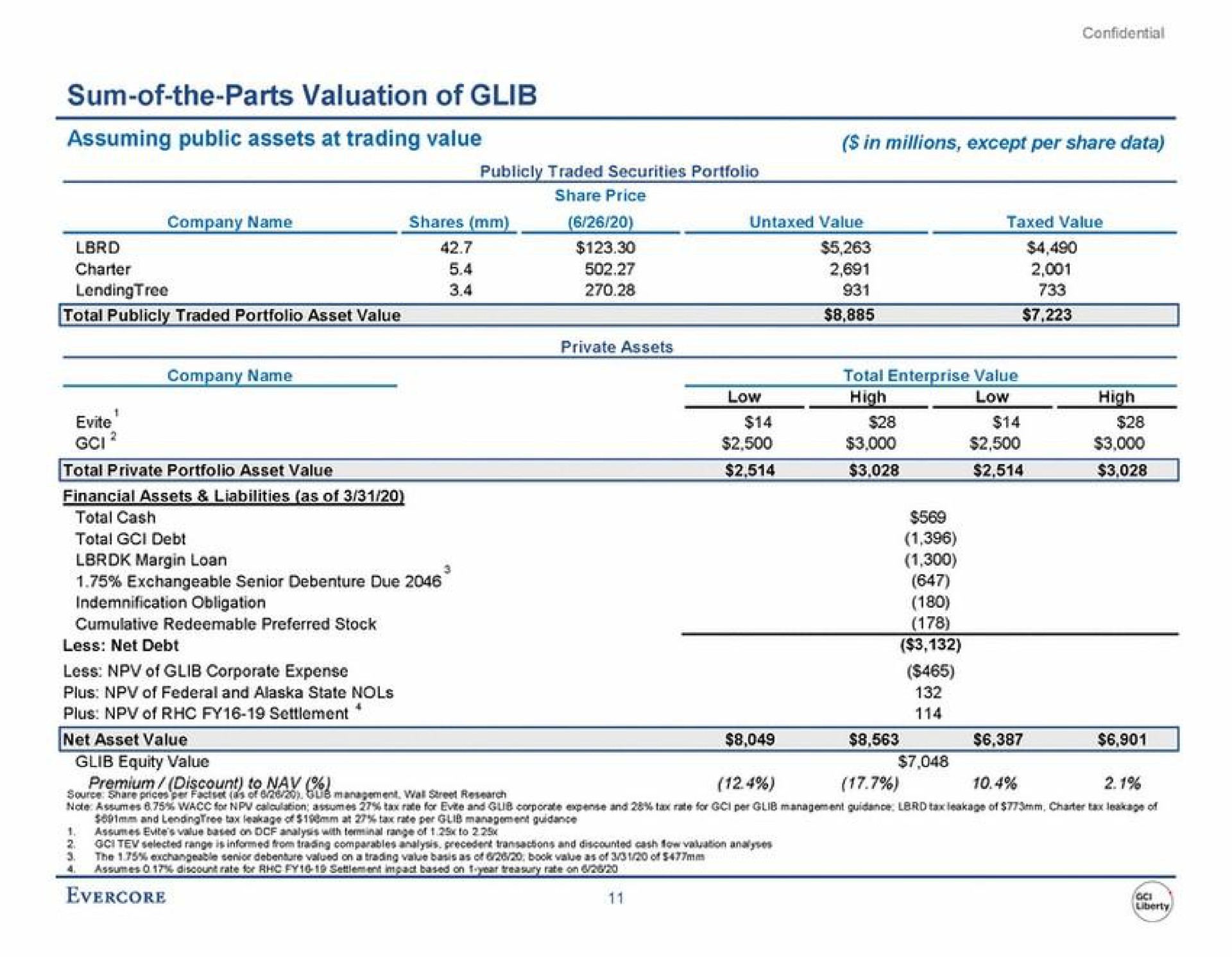 sum of the parts valuation of glib | Evercore