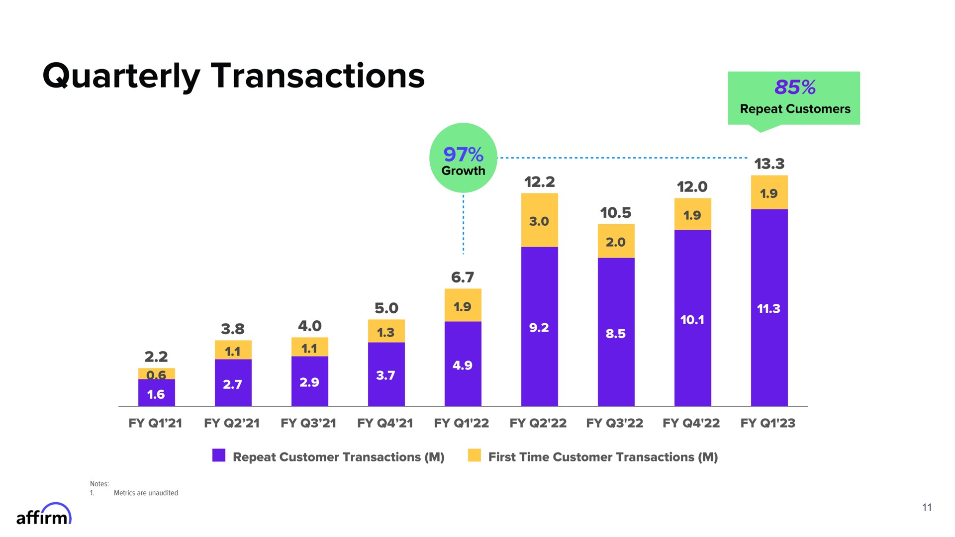 quarterly transactions say a | Affirm