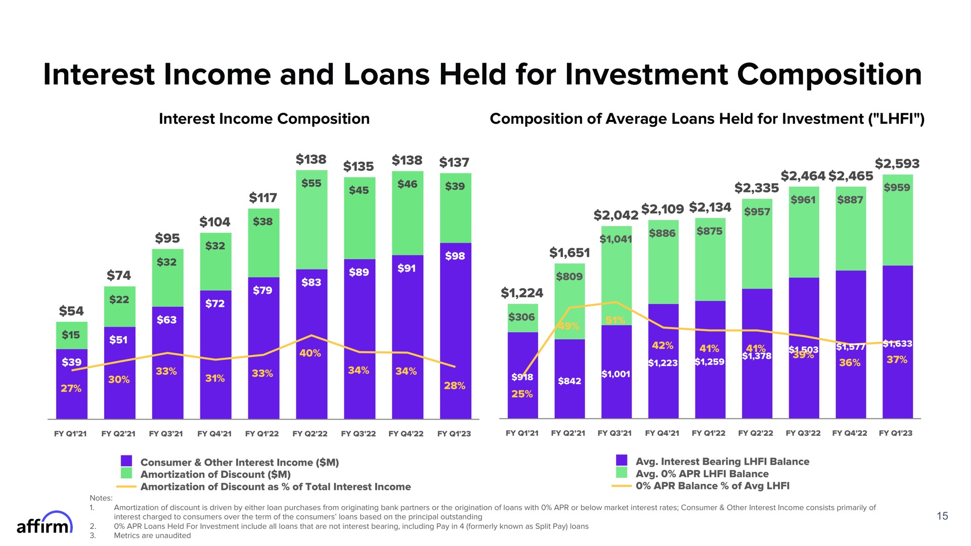 interest income and loans held for investment composition | Affirm
