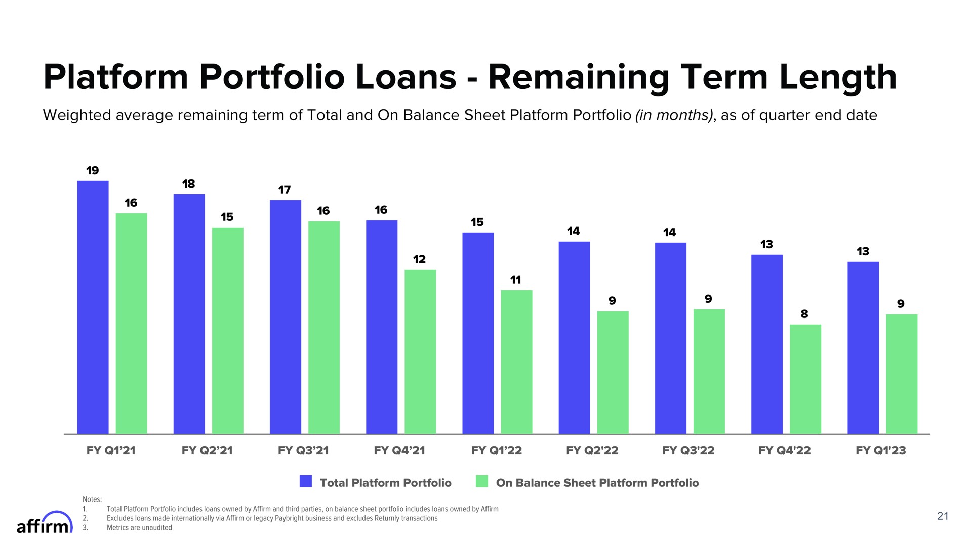 platform portfolio loans remaining term length | Affirm