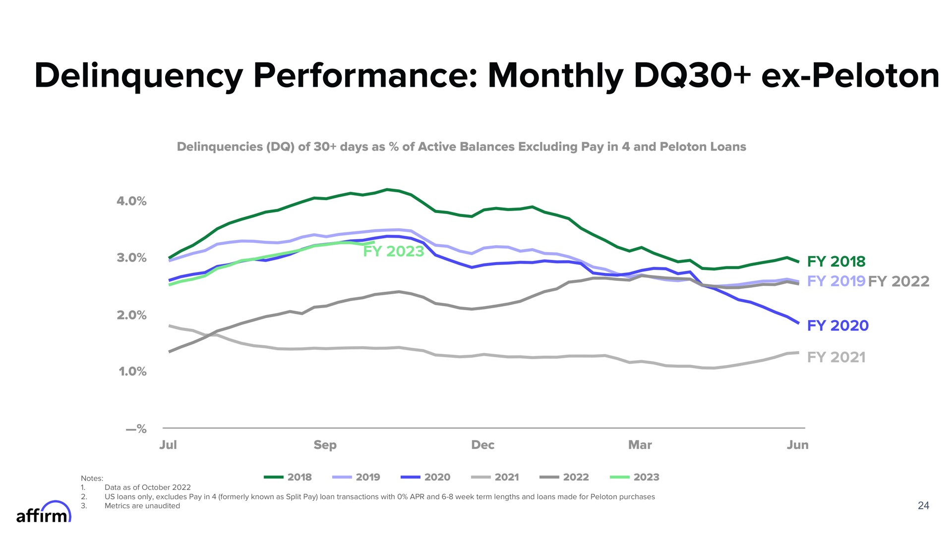 delinquency performance monthly peloton | Affirm