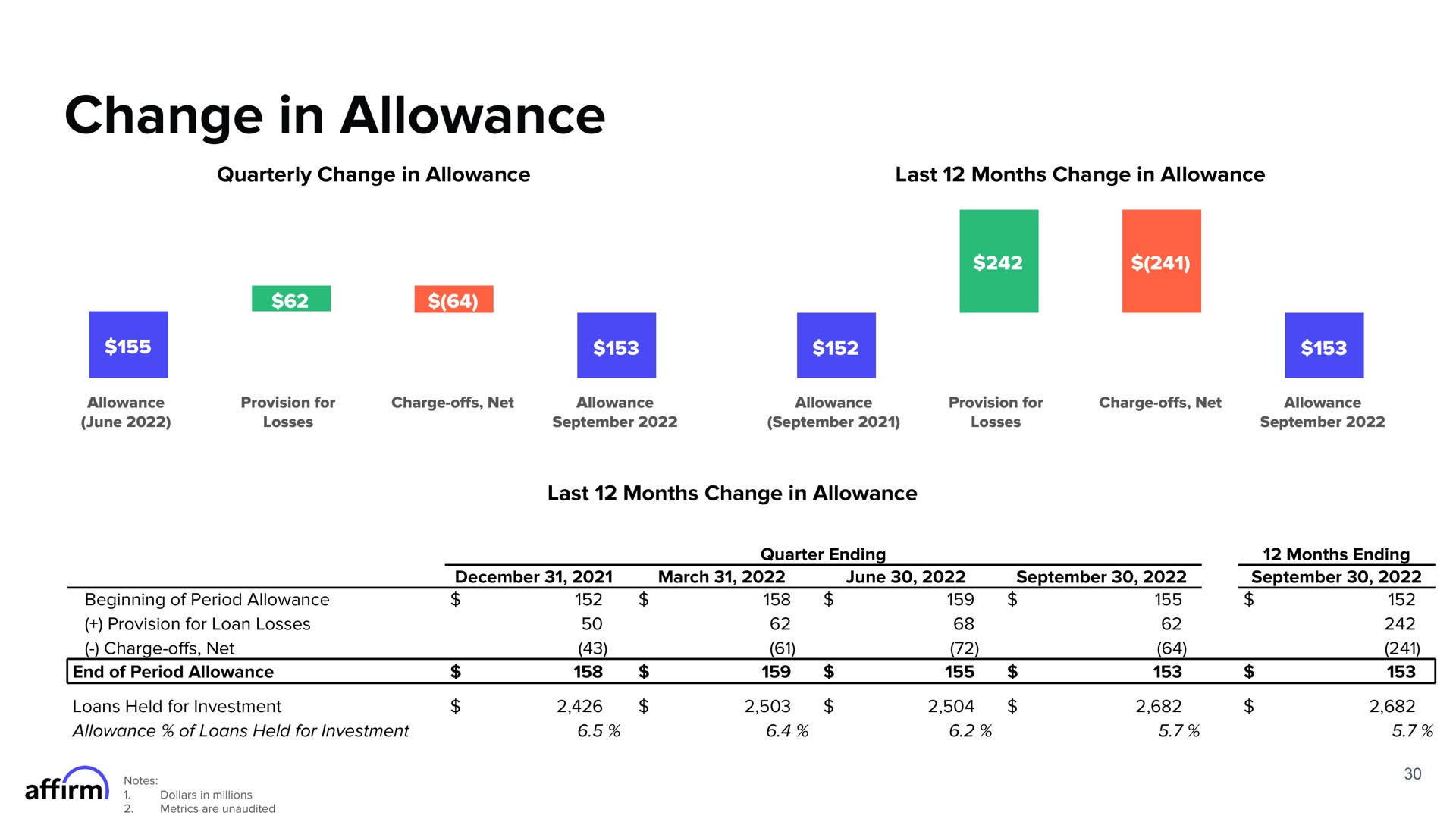 change in allowance | Affirm
