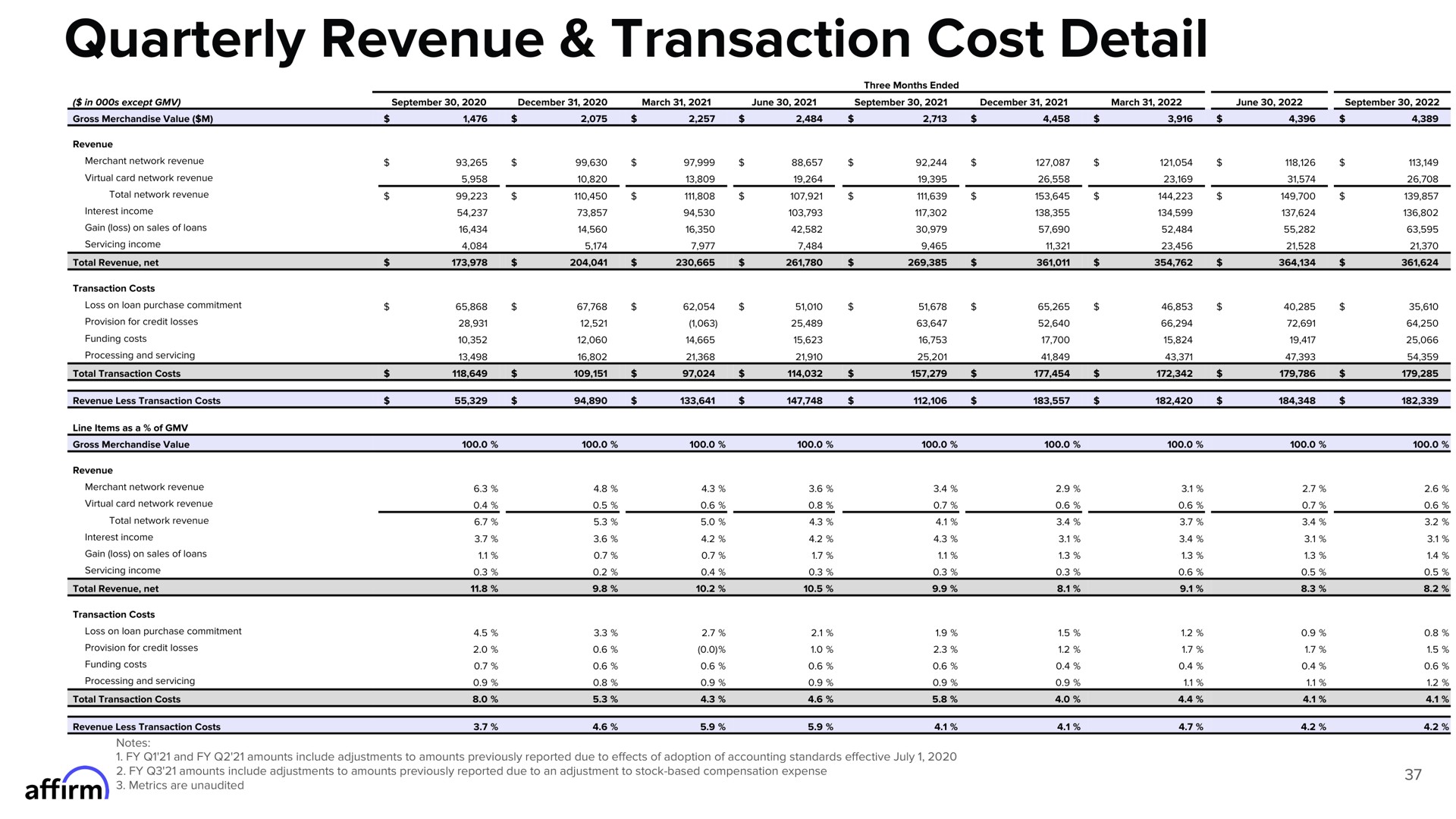 quarterly revenue transaction cost detail | Affirm