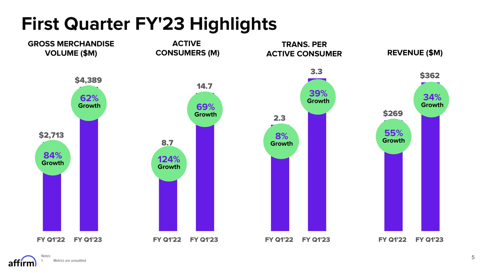 first quarter highlights active consumers affirm | Affirm