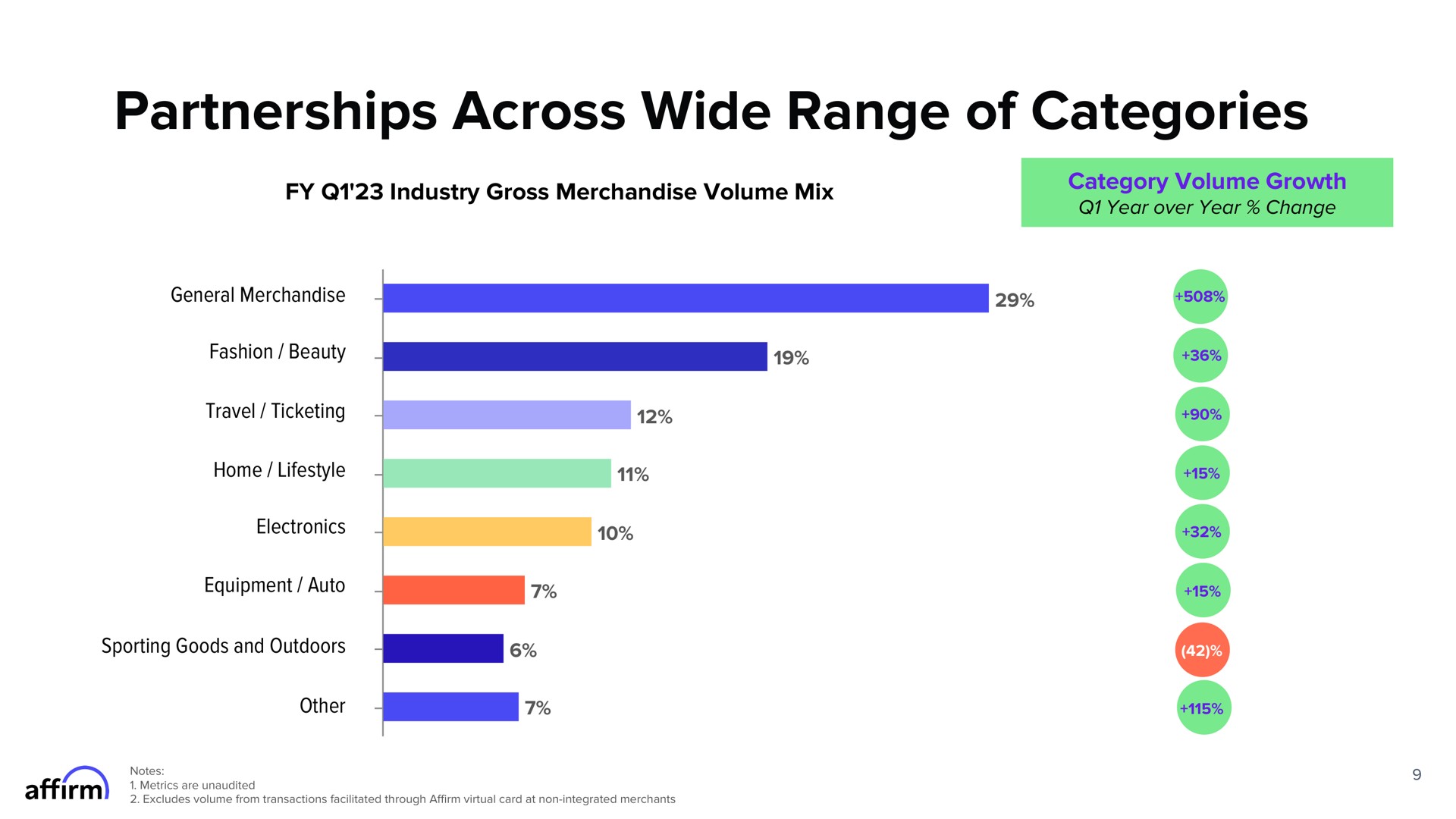 partnerships across wide range of categories a | Affirm