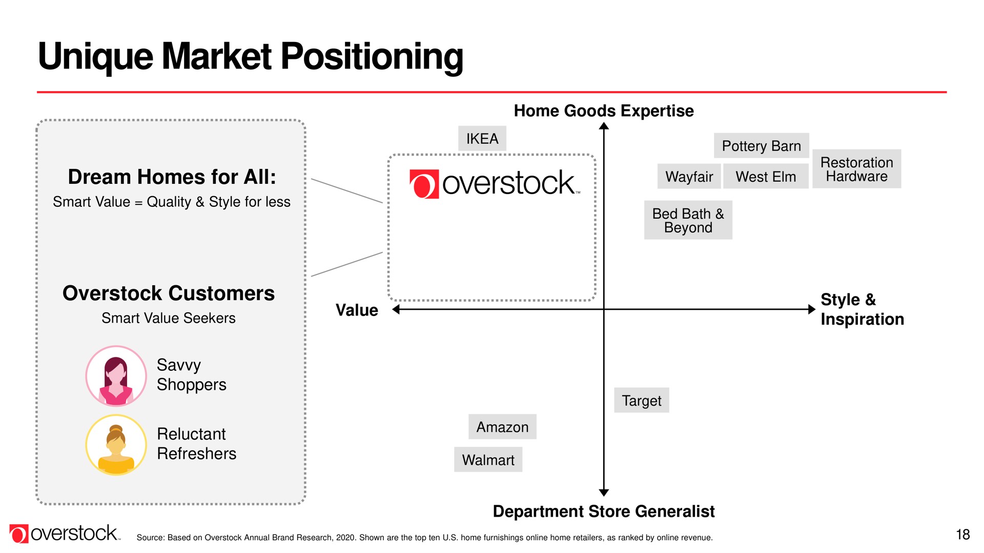 unique market positioning | Overstock