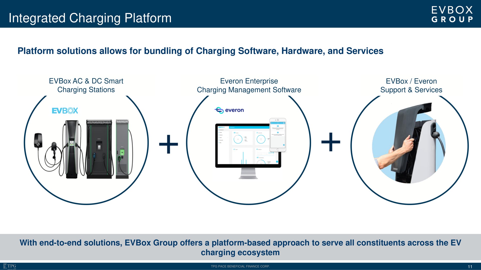 integrated charging platform platform solutions allows for bundling of charging hardware and services | EVBox