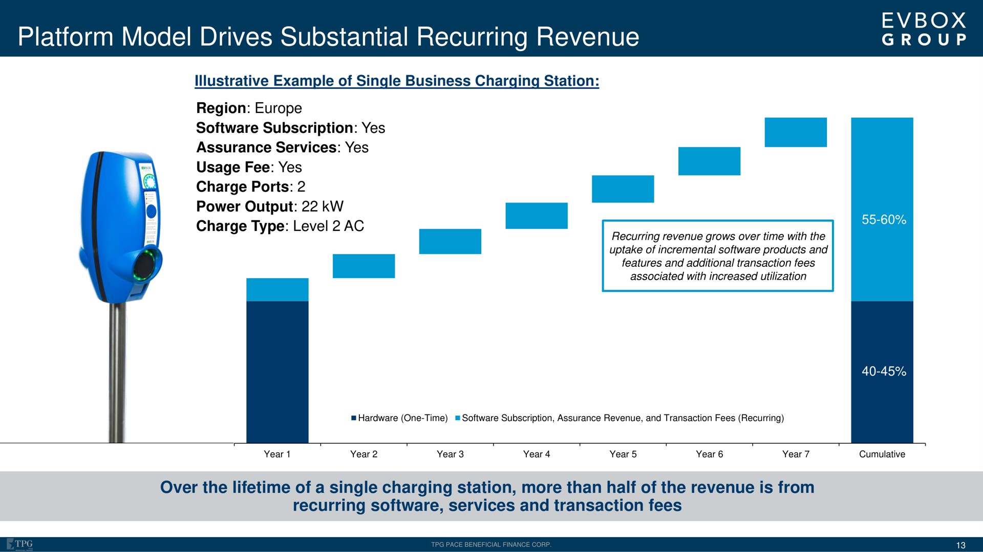 platform model drives substantial recurring revenue | EVBox