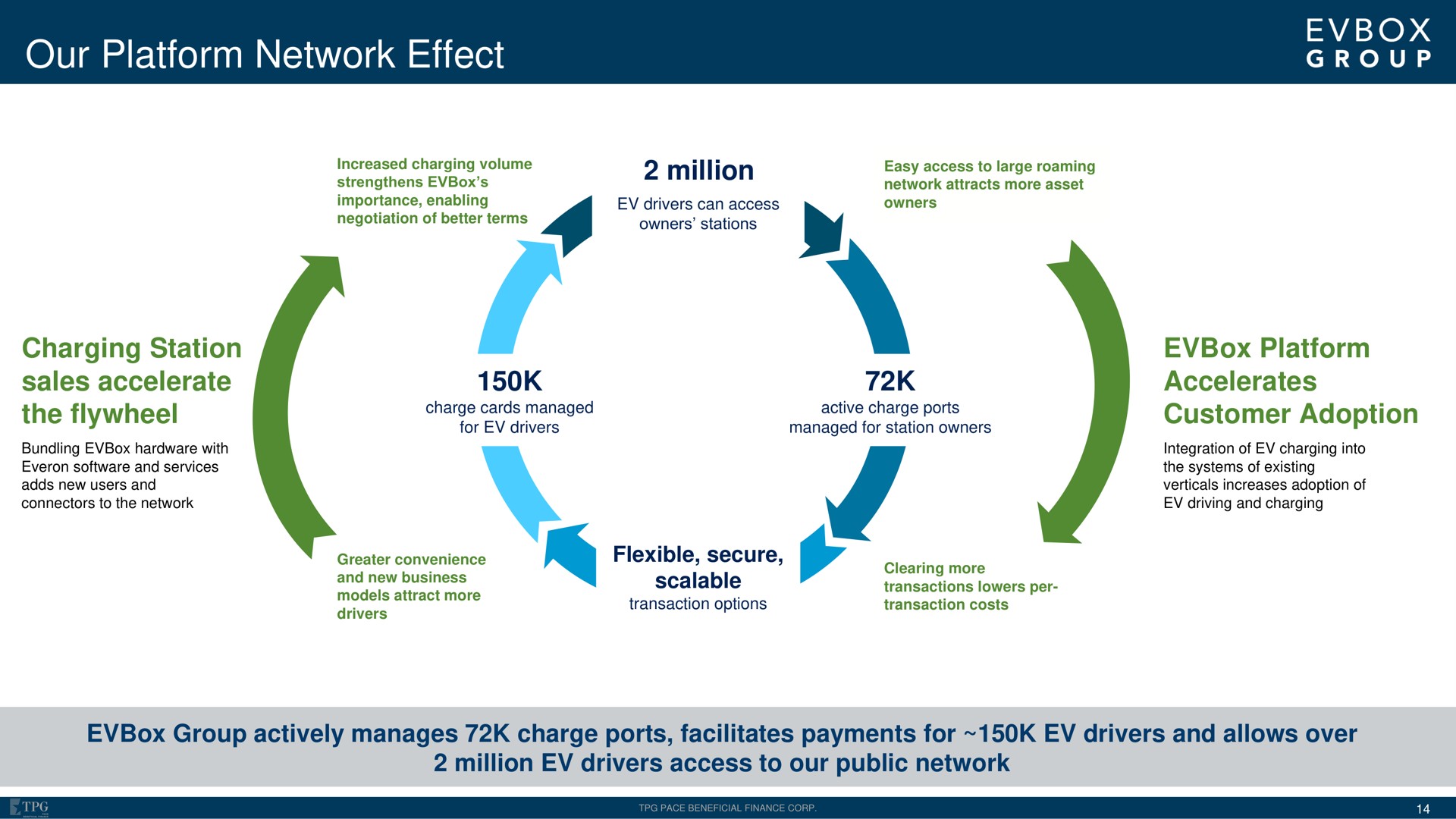 our platform network effect million charging station sales accelerate the flywheel platform accelerates customer adoption | EVBox