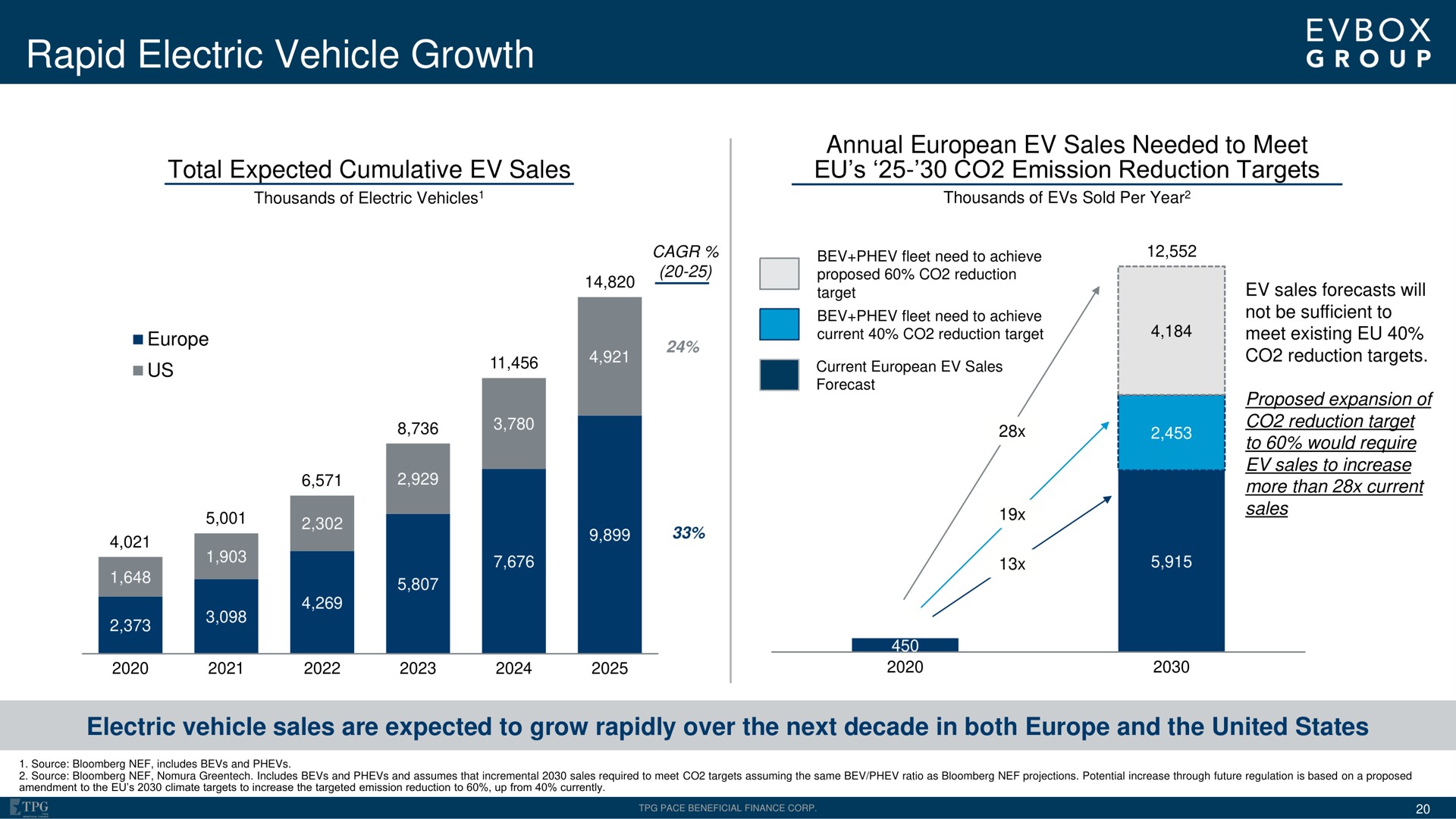 rapid electric vehicle growth | EVBox