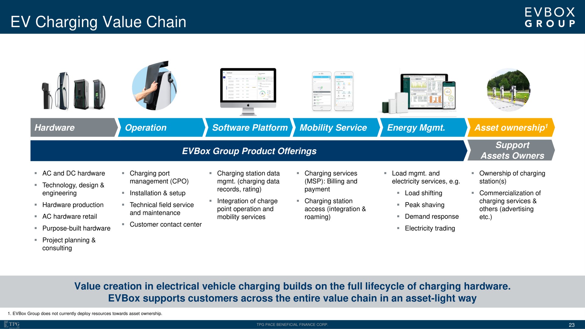 charging value chain i a | EVBox